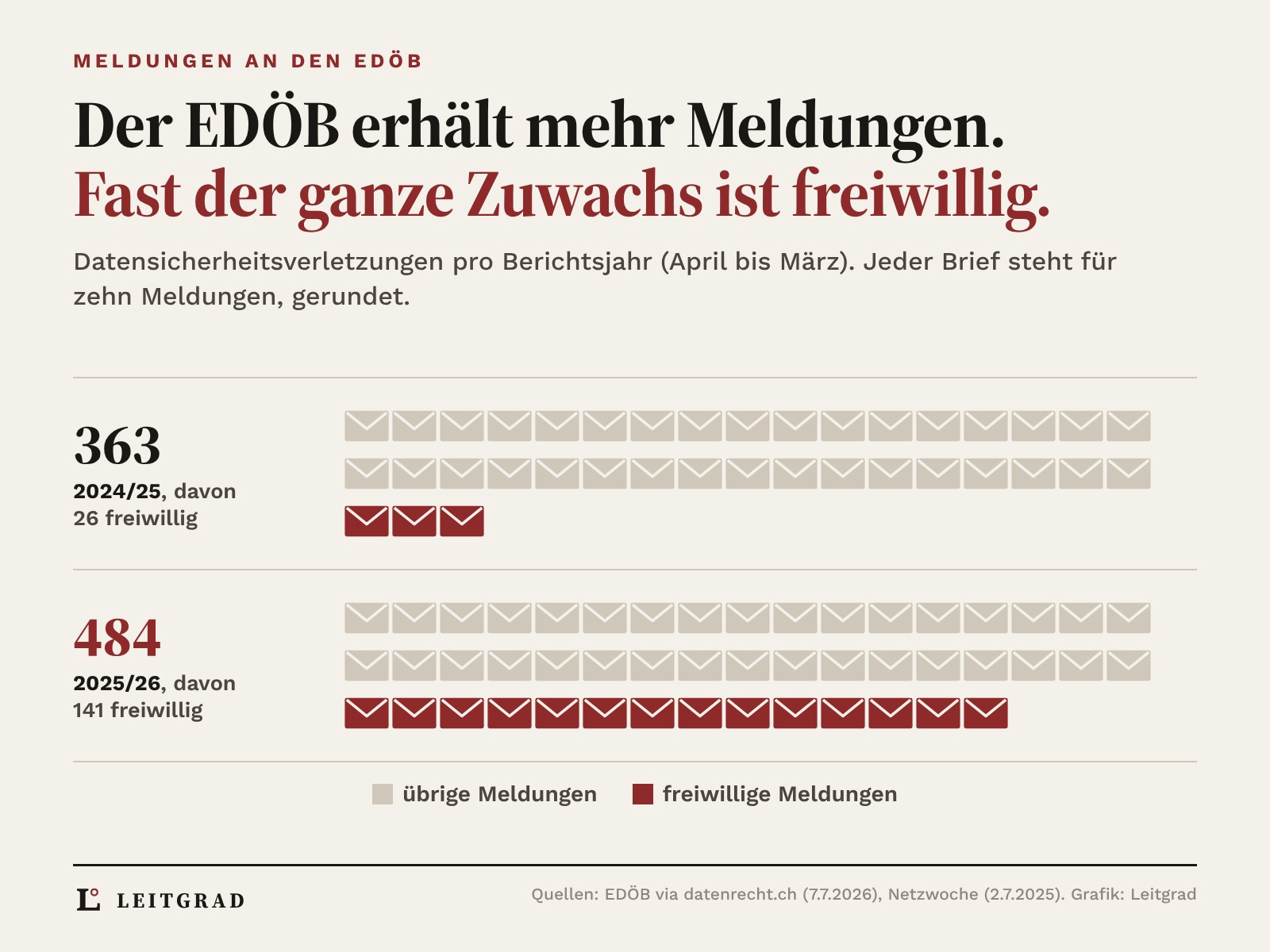 Briefe in zwei Reihen, jeder Brief steht für zehn Meldungen beim EDÖB: 2024/25 gingen 363 Meldungen ein, davon 26 freiwillige, 2025/26 waren es 484, davon 141 freiwillige. Die übrigen Meldungen bleiben bei 34 Briefen, die freiwilligen wachsen von 3 auf 14 Briefe