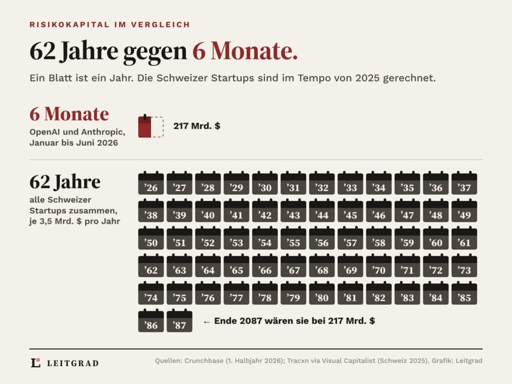 Kalenderblätter, je eines pro Jahr. Oben ein halbes rotes Blatt: OpenAI und Anthropic erhielten von Januar bis Juni 2026 zusammen 217 Mrd. Dollar Risikokapital. Unten 62 dunkle Blätter von 2026 bis 2087: So lange bräuchten alle Schweizer Startups zusammen bei 3,5 Mrd. Dollar pro Jahr, bis Ende 2087 kämen sie auf 217 Mrd. Dollar.
