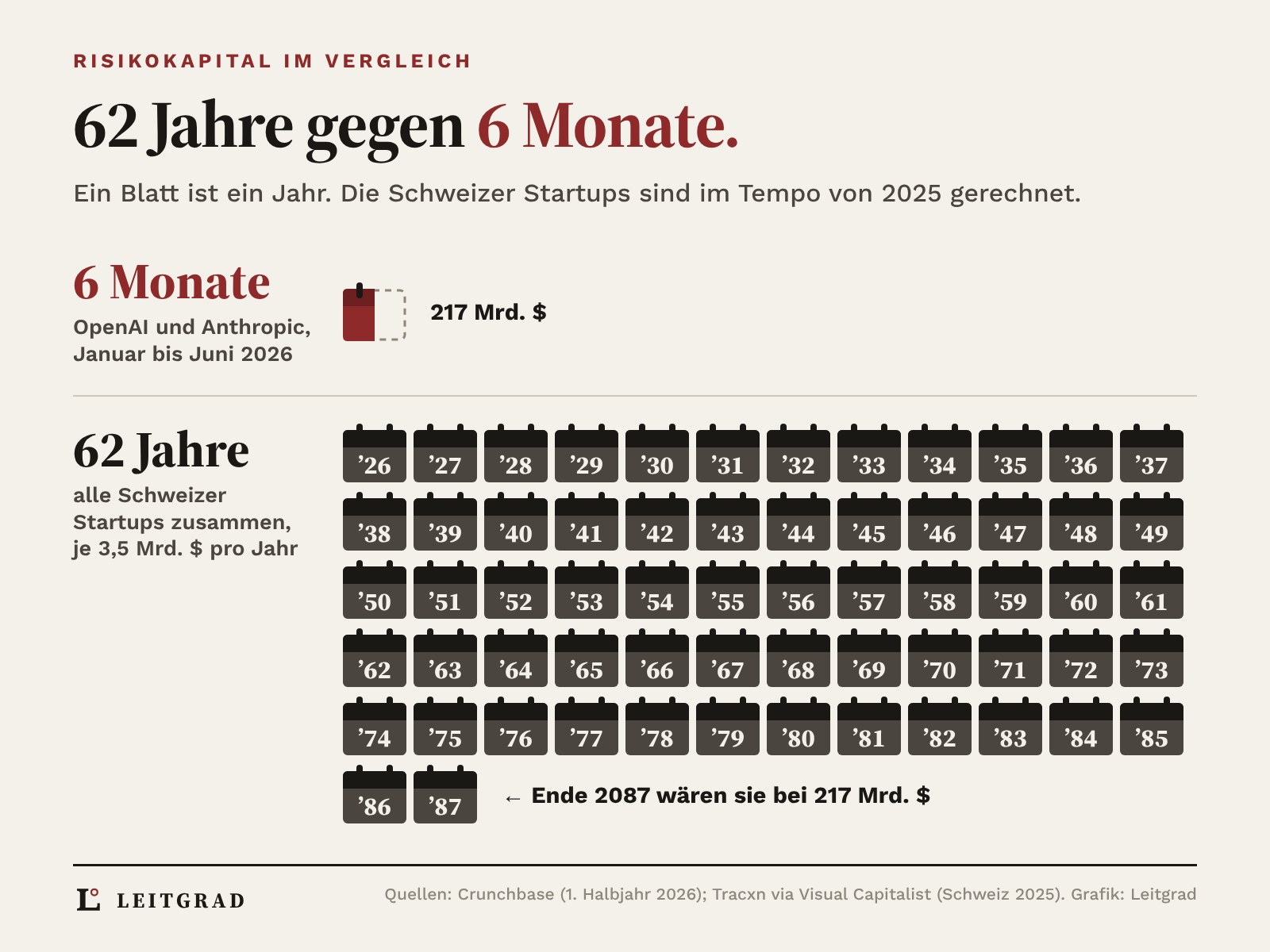 Kalenderblätter, je eines pro Jahr. Oben ein halbes rotes Blatt: OpenAI und Anthropic erhielten von Januar bis Juni 2026 zusammen 217 Mrd. Dollar Risikokapital. Unten 62 dunkle Blätter von 2026 bis 2087: So lange bräuchten alle Schweizer Startups zusammen bei 3,5 Mrd. Dollar pro Jahr, bis Ende 2087 kämen sie auf 217 Mrd. Dollar.