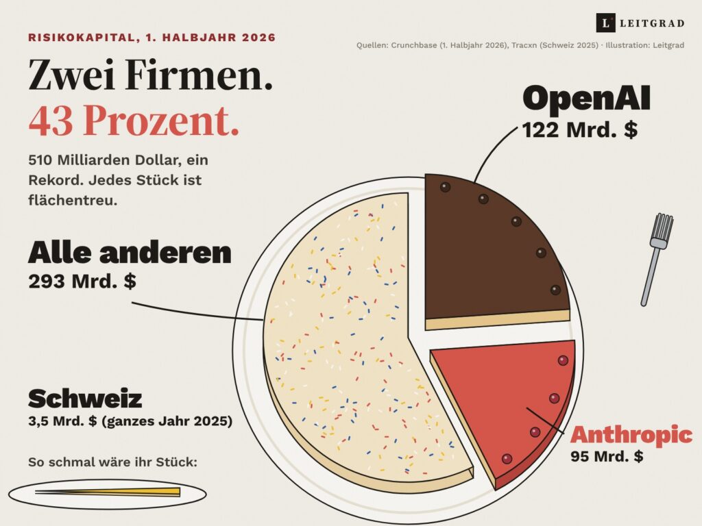 Illustration: Der Kuchen des Risikokapitals, OpenAI 122 und Anthropic 95 von 510 Milliarden Dollar, die Schweiz ein schmaler Streifen