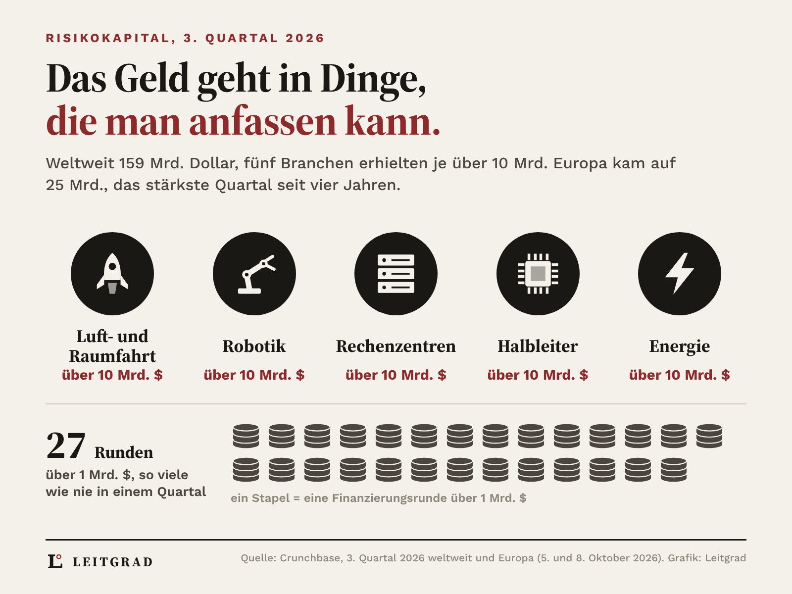 Fünf Kreise mit Rakete, Roboterarm, Server, Chip und Blitz für Luft- und Raumfahrt, Robotik, Rechenzentren, Halbleiter und Energie. Jede dieser Branchen erhielt im 3. Quartal 2026 über 10 Mrd. Dollar Risikokapital, insgesamt flossen weltweit 159 Mrd. Darunter 27 Münzstapel für 27 Finanzierungsrunden über 1 Mrd. Dollar, so viele wie nie in einem Quartal. Europa kam auf 25 Mrd. Dollar.