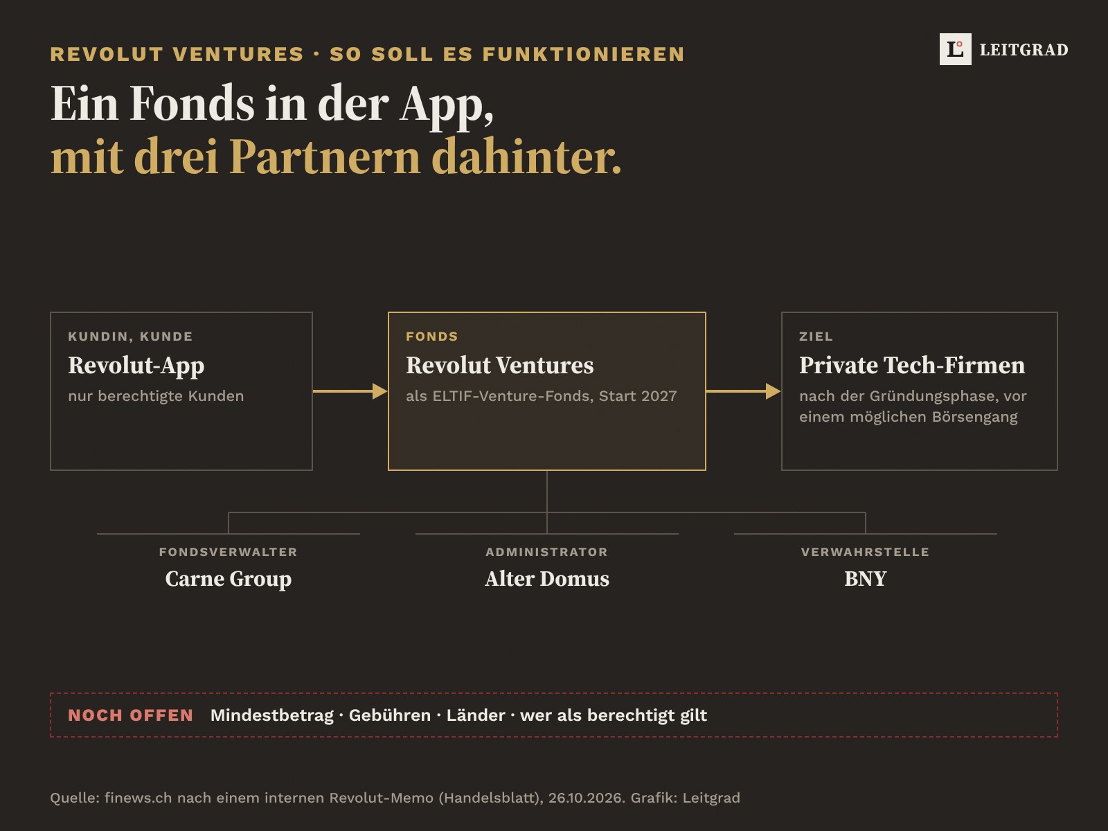 Schema auf Anthrazit: Revolut-App für berechtigte Kunden, Pfeil zu Revolut Ventures als ELTIF-Venture-Fonds mit Start 2027, Pfeil zu privaten Tech-Firmen vor einem möglichen Börsengang. Darunter Carne Group als Fondsverwalter, Alter Domus als Administrator, BNY als Verwahrstelle. Noch offen: Mindestbetrag, Gebühren, Länder, wer als berechtigt gilt.