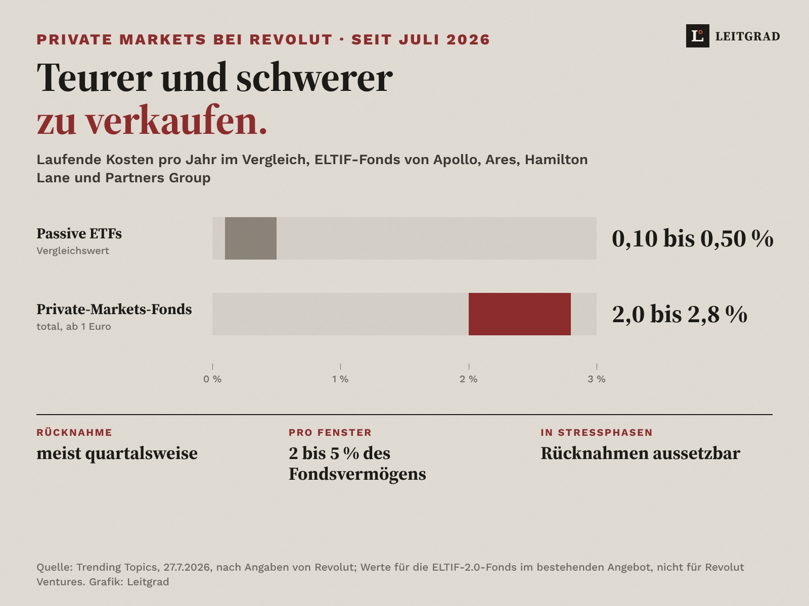 Vergleich auf Sand: laufende Kosten pro Jahr bei passiven ETFs 0,10 bis 0,50 Prozent, bei Private-Markets-Fonds 2,0 bis 2,8 Prozent. Darunter: Rücknahme meist quartalsweise, 2 bis 5 Prozent des Fondsvermögens pro Fenster, in Stressphasen aussetzbar.