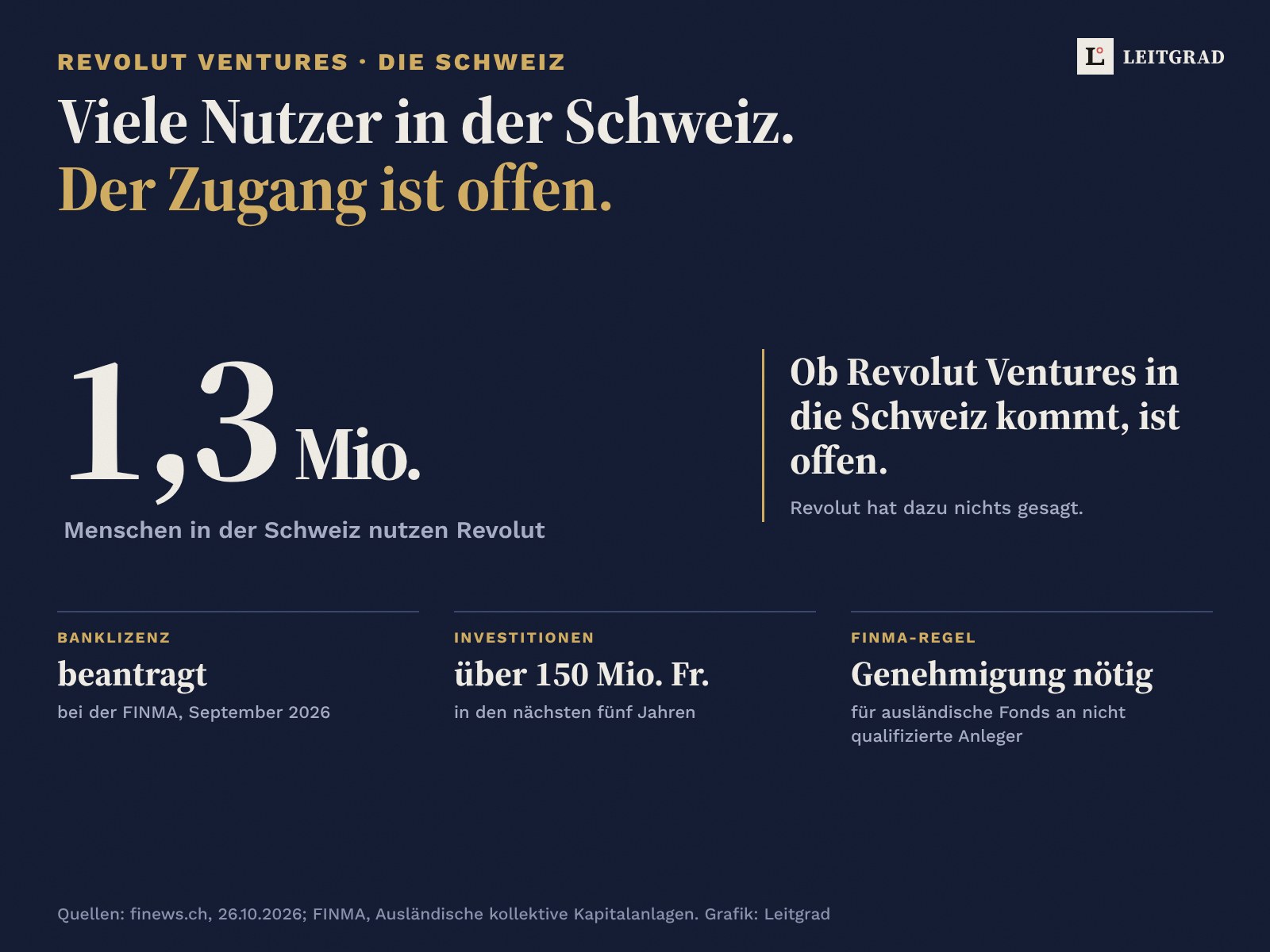 Grafik auf Nachtblau: 1,3 Millionen Menschen in der Schweiz nutzen Revolut. Ob Revolut Ventures in die Schweiz kommt, ist offen. Banklizenz bei der FINMA im September 2026 beantragt, über 150 Millionen Franken Investitionen in fünf Jahren, FINMA-Genehmigung nötig für ausländische Fonds an nicht qualifizierte Anleger.