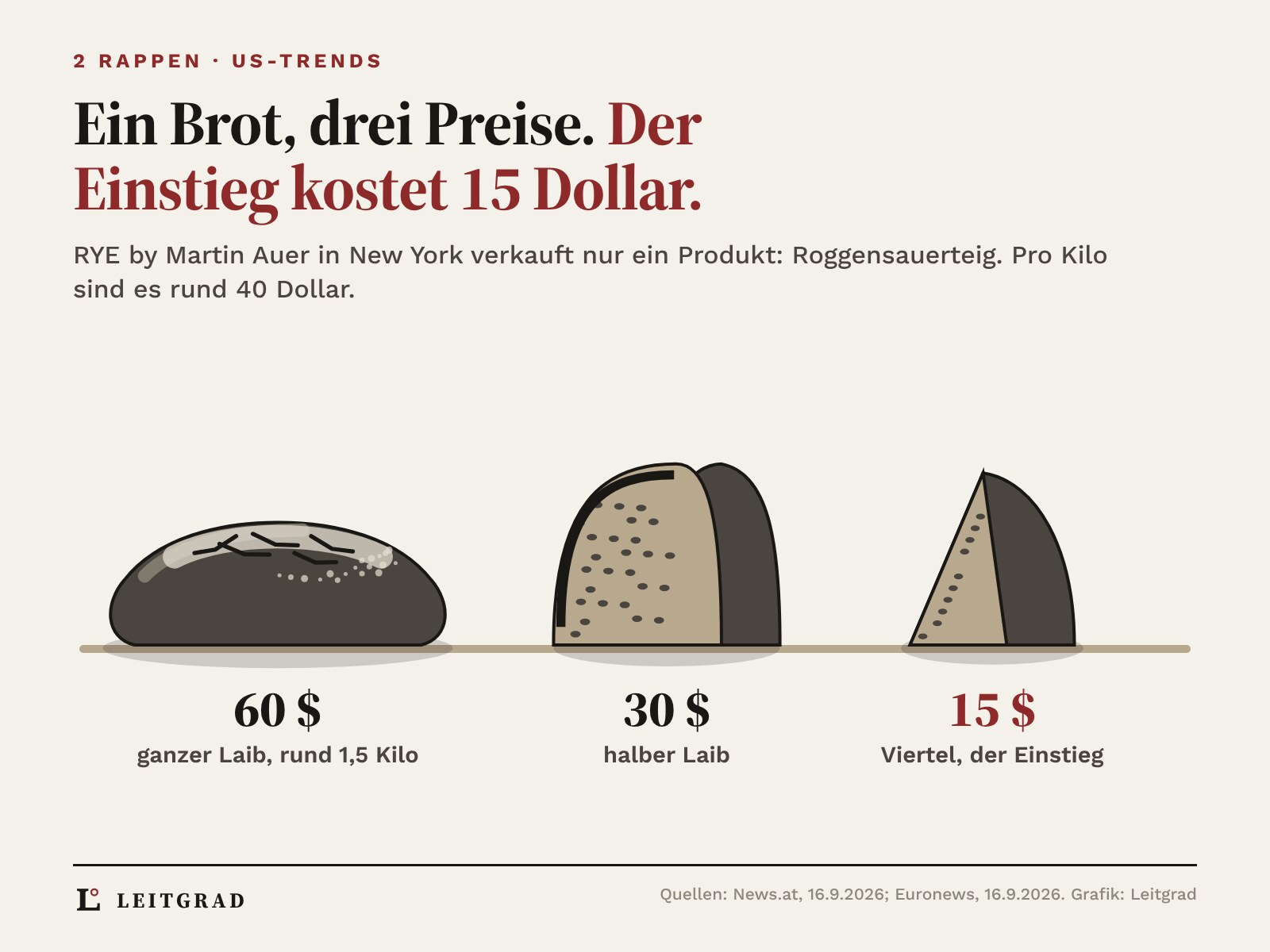Drei Brotlaibe nebeneinander: ein ganzer Laib für 60 Dollar, ein halber für 30 Dollar und ein Viertel für 15 Dollar. Darunter der Kilopreis von rund 40 Dollar.