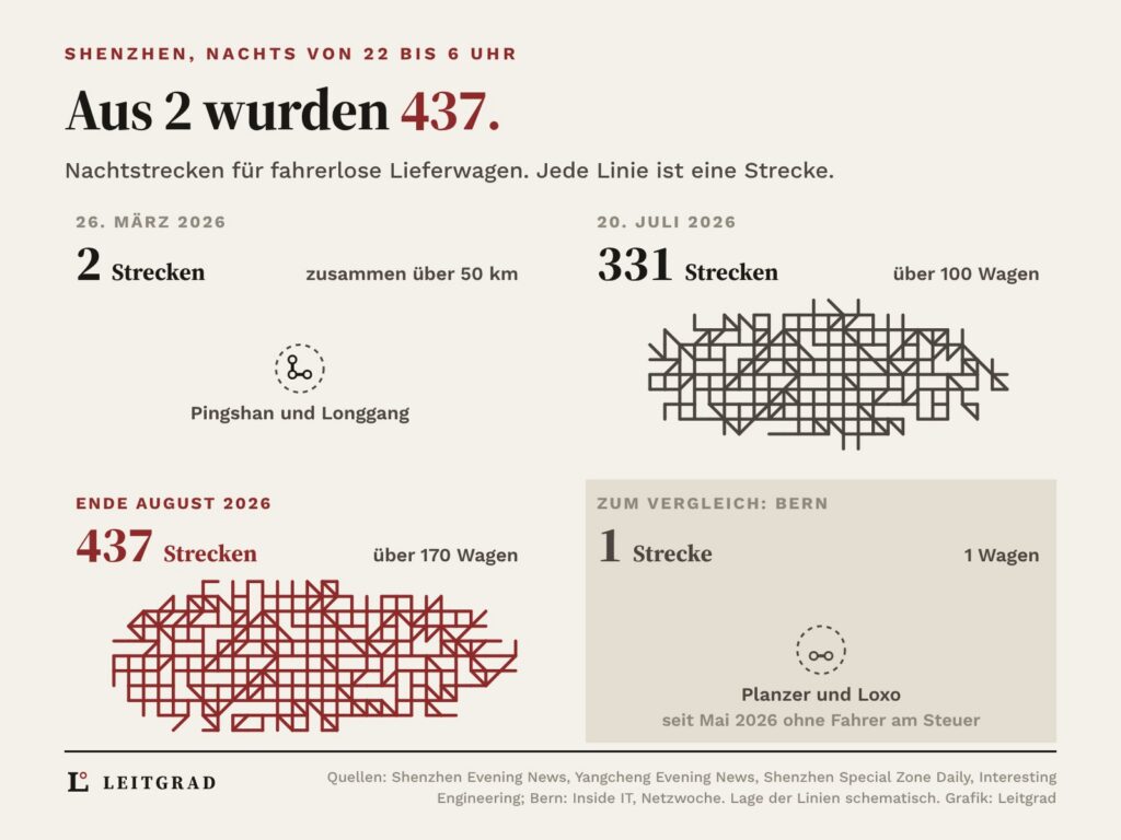 Schematischer Streckenplan in vier Feldern. Am 26. März 2026 zwei kurze Linien zwischen Pingshan und Longgang, zusammen über 50 km. Am 20. Juli 331 Strecken mit über 100 Wagen, Ende August 437 Strecken in Rot mit über 170 fahrerlosen Lieferwagen, nachts von 22 bis 6 Uhr in Shenzhen. Zum Vergleich auf grauer Fläche Bern: eine Linie, ein Wagen von Planzer und Loxo, seit Mai 2026 ohne Fahrer am Steuer.