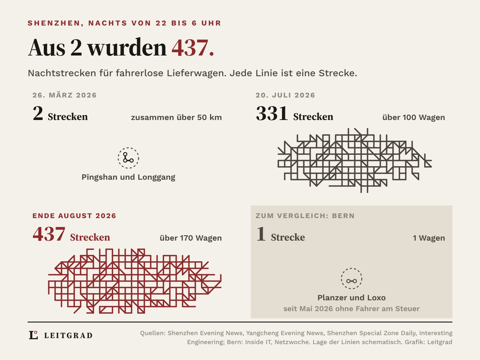 Schematischer Streckenplan in vier Feldern. Am 26. März 2026 zwei kurze Linien zwischen Pingshan und Longgang, zusammen über 50 km. Am 20. Juli 331 Strecken mit über 100 Wagen, Ende August 437 Strecken in Rot mit über 170 fahrerlosen Lieferwagen, nachts von 22 bis 6 Uhr in Shenzhen. Zum Vergleich auf grauer Fläche Bern: eine Linie, ein Wagen von Planzer und Loxo, seit Mai 2026 ohne Fahrer am Steuer.