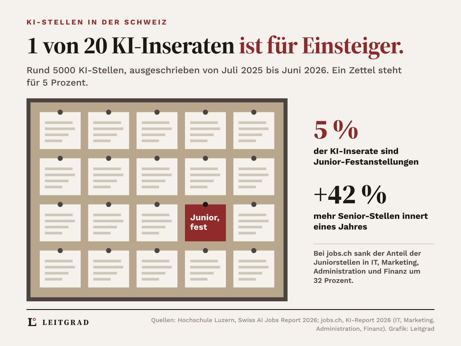 Pinnwand mit 20 Stelleninseraten für KI-Fachleute, nur eines davon ist eine Junior-Festanstellung