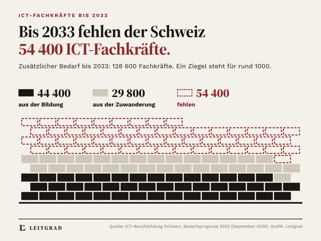 Ziegelmauer aus 129 Steinen für den Bedarf an ICT-Fachkräften bis 2033: 44 Steine aus der Bildung, 30 aus der Zuwanderung, 55 fehlen