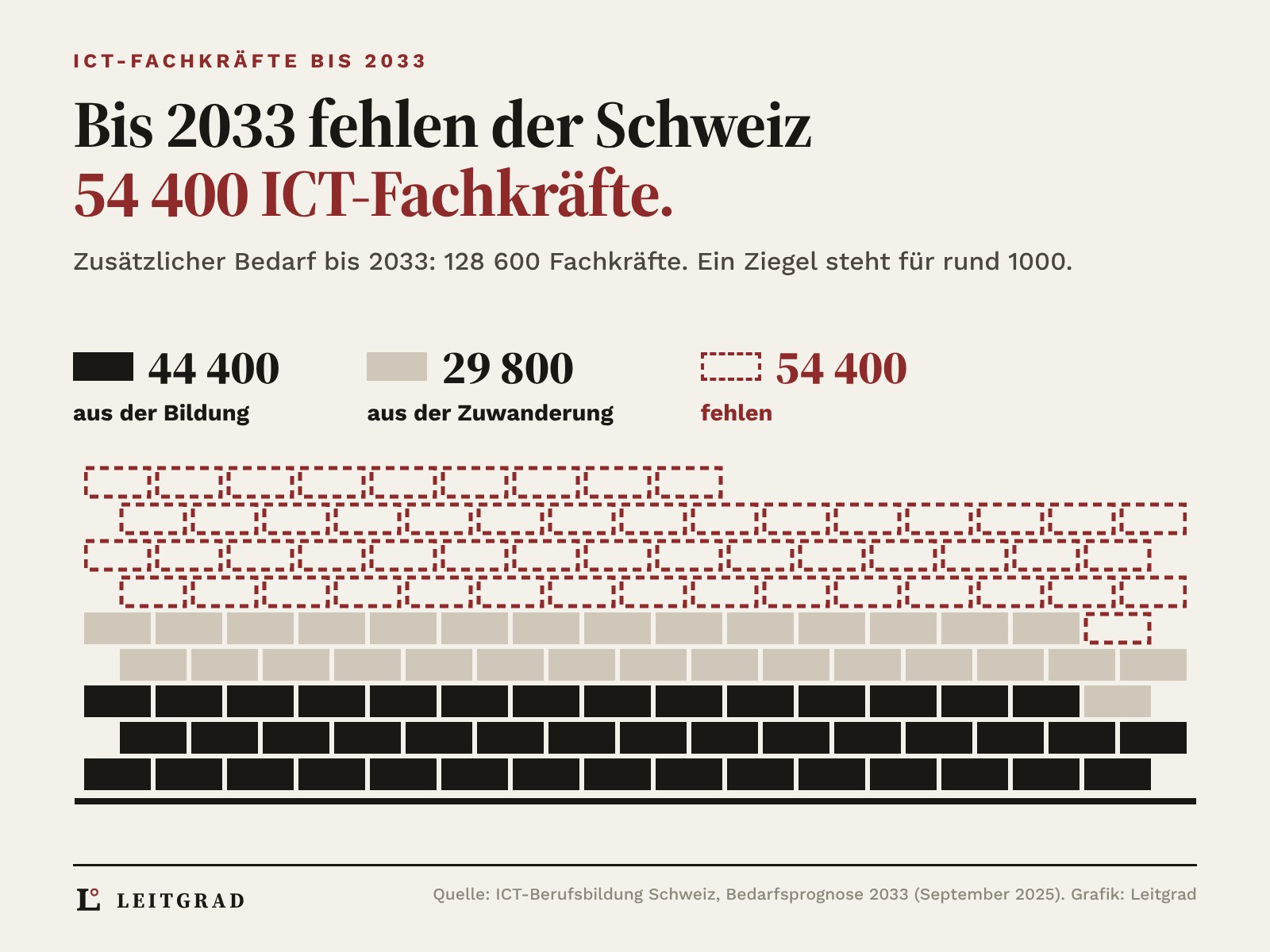 Ziegelmauer aus 129 Steinen für den Bedarf an ICT-Fachkräften bis 2033: 44 Steine aus der Bildung, 30 aus der Zuwanderung, 55 fehlen