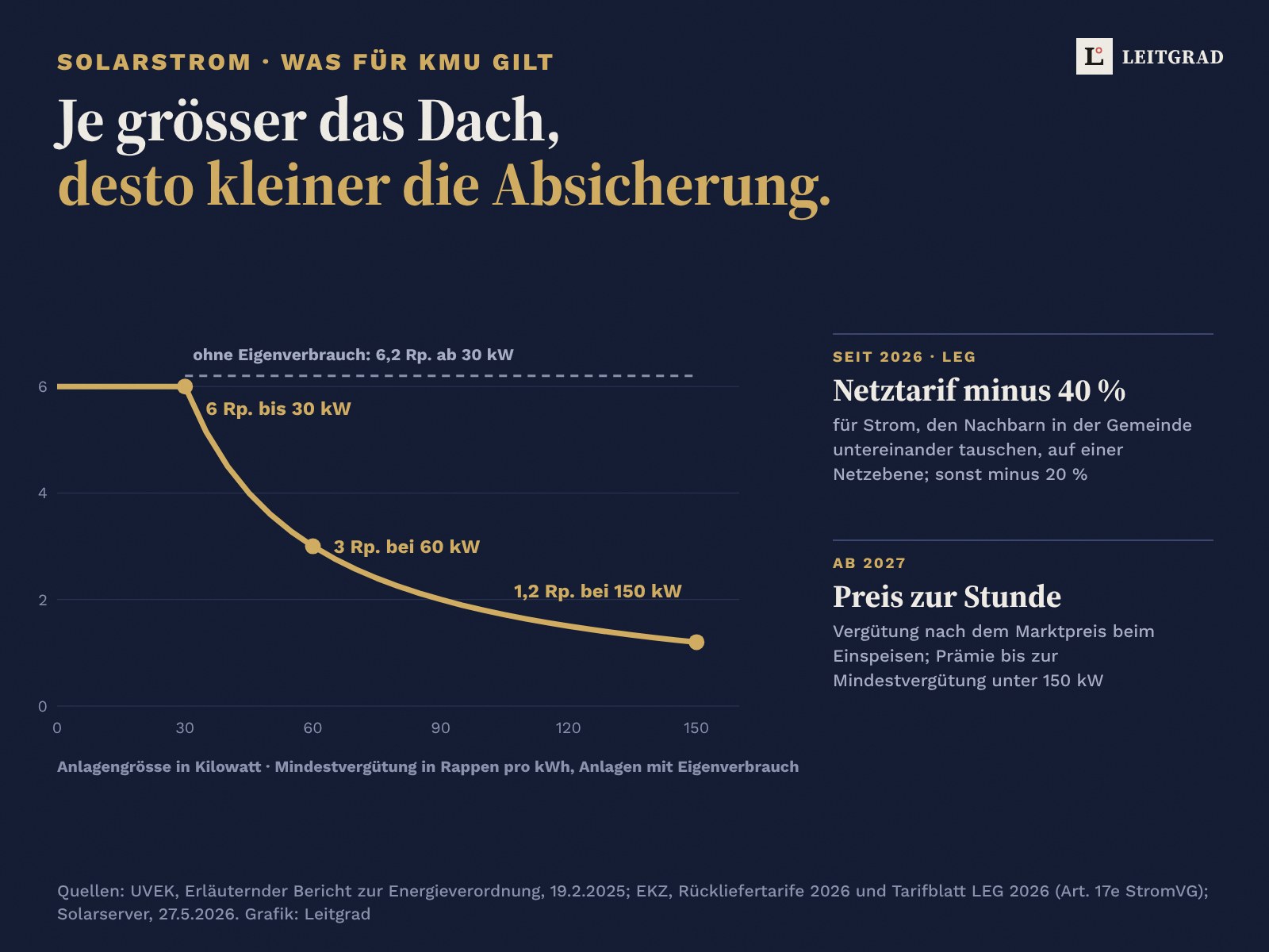 Liniengrafik auf Nachtblau: gesetzliche Mindestvergütung für Solarstrom nach Anlagengrösse mit Eigenverbrauch, 6 Rappen bis 30 Kilowatt, 3 Rappen bei 60 Kilowatt, 1,2 Rappen bei 150 Kilowatt; ohne Eigenverbrauch 6,2 Rappen ab 30 Kilowatt. Daneben: seit 2026 LEG mit Netztarif minus 40 Prozent auf einer Netzebene, sonst minus 20 Prozent; ab 2027 Vergütung nach dem Marktpreis zur Stunde der Einspeisung.