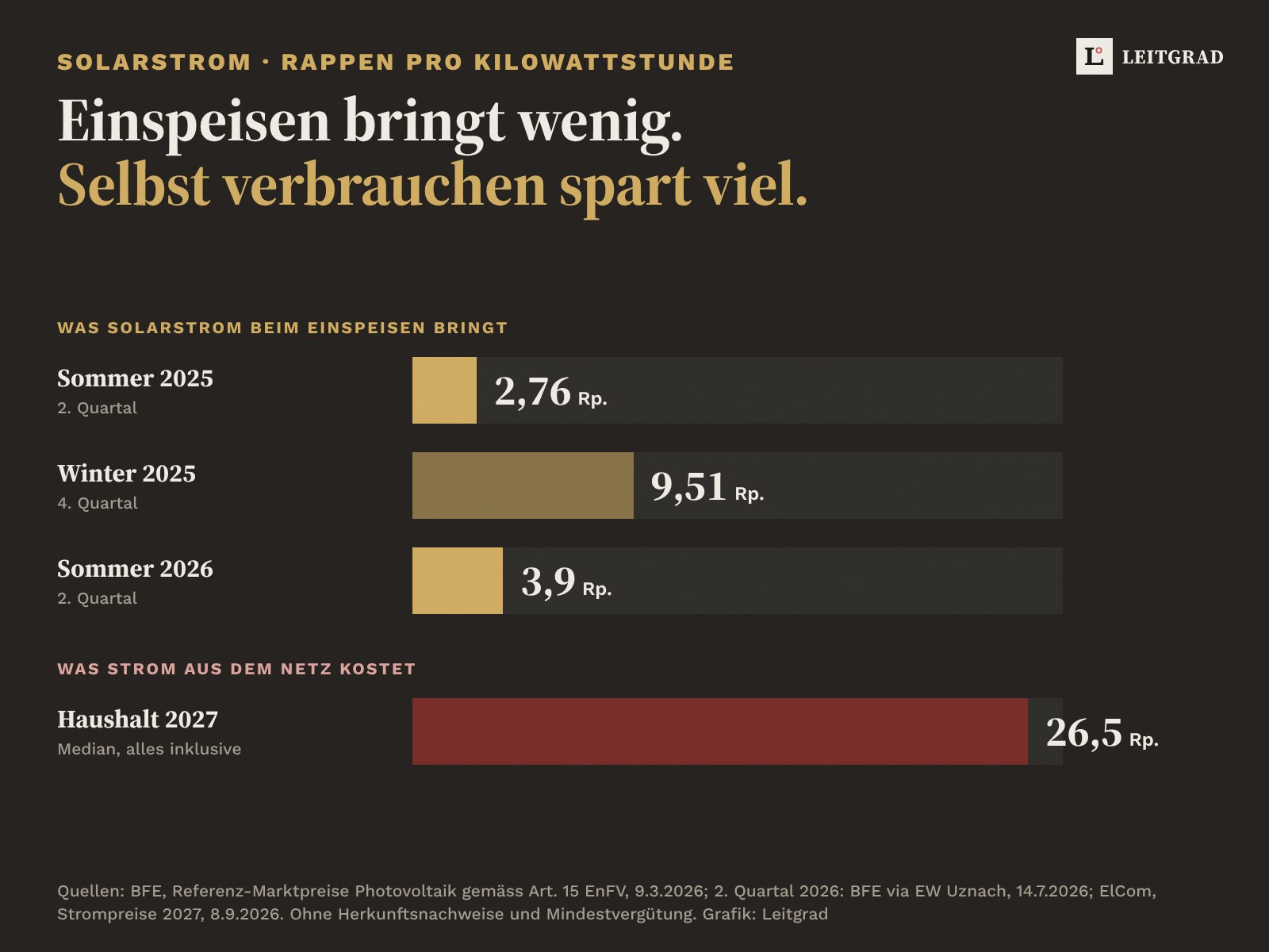 Balkengrafik auf Anthrazit in Rappen pro Kilowattstunde: Referenz-Marktpreis für eingespeisten Solarstrom im zweiten Quartal 2025 2,76 Rappen, im vierten Quartal 2025 9,51 Rappen, im zweiten Quartal 2026 3,9 Rappen. Strom aus dem Netz für einen Haushalt 2027 im Median 26,5 Rappen.