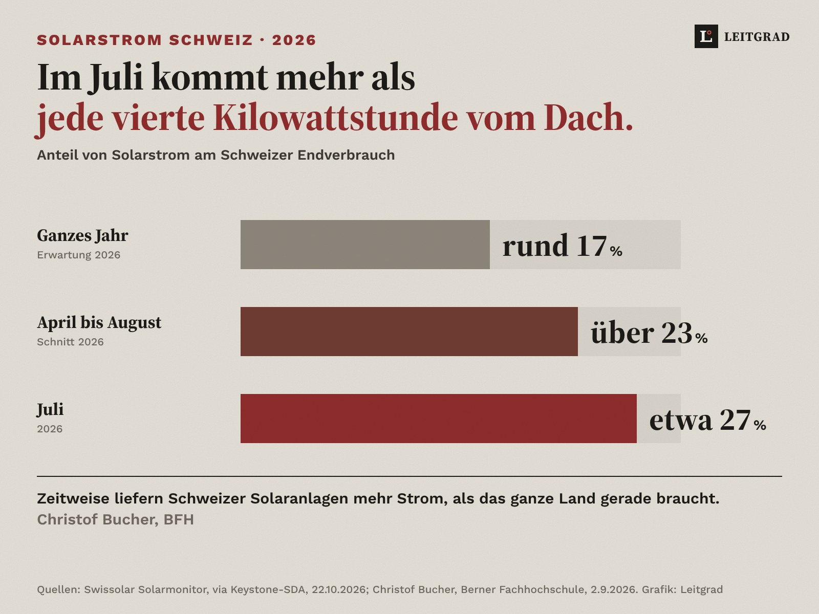 Balkengrafik auf Sand: Anteil von Solarstrom am Schweizer Endverbrauch 2026, ganzes Jahr rund 17 Prozent, April bis August über 23 Prozent, Juli etwa 27 Prozent. Darunter: Zeitweise liefern Schweizer Solaranlagen mehr Strom, als das ganze Land gerade braucht, Christof Bucher, BFH.