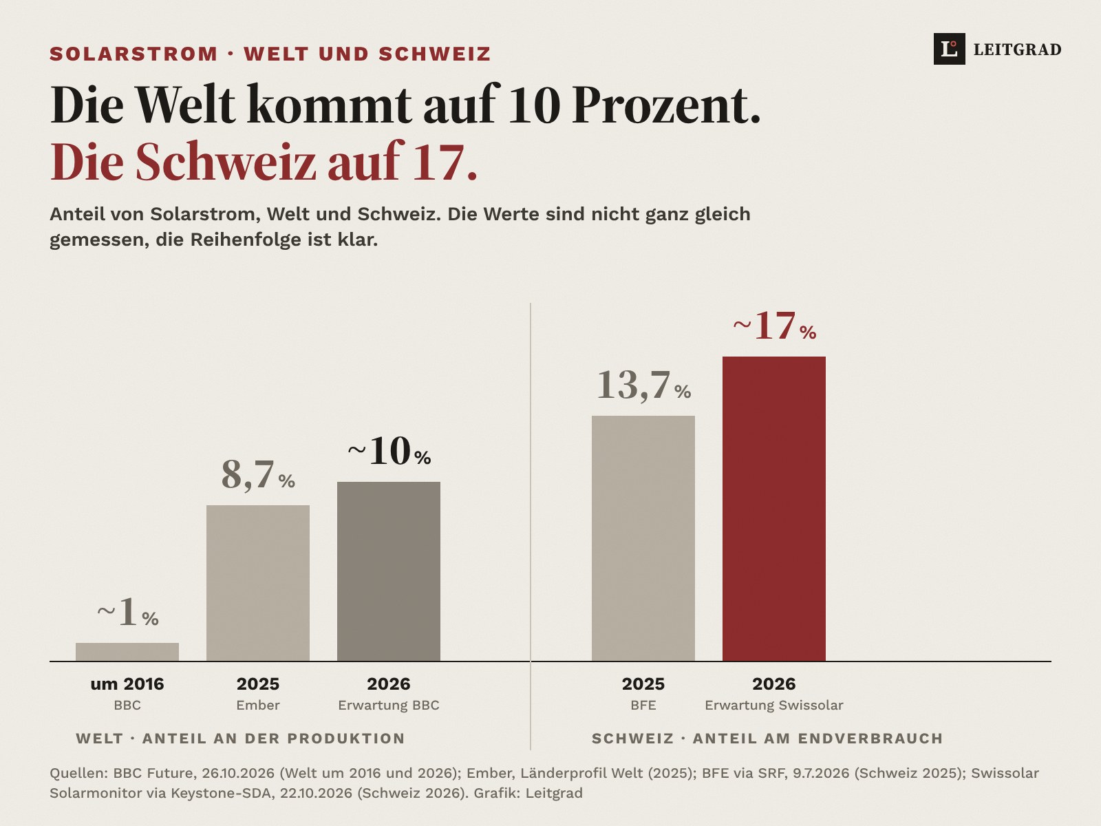 Säulengrafik auf Papier: Anteil Solarstrom an der Weltstromproduktion um 2016 rund 1 Prozent, 2025 8,7 Prozent, 2026 erwartet rund 10 Prozent. Schweiz, Anteil am Endverbrauch: 2025 13,7 Prozent, 2026 erwartet rund 17 Prozent.