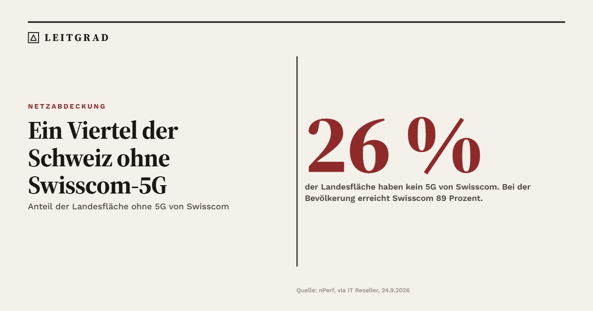 Rund 26 Prozent der Schweizer Landesfläche haben kein 5G von Swisscom, bei der Bevölkerung liegt die Abdeckung bei 89 Prozent.