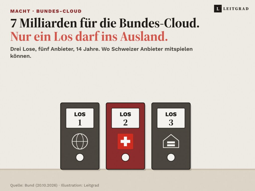 Illustration: Drei Ordner stehen auf einem Tisch, beschriftet mit Los 1, Los 2 und Los 3. Los 1 trägt eine Weltkugel, Los 2 ist rot mit einem Schweizer Kreuz, Los 3 zeigt ein Gebäude für die Rechenzentren des Bundes. Darüber die Zeilen: 7 Milliarden für die Bundes-Cloud. Nur ein Los darf ins Ausland.