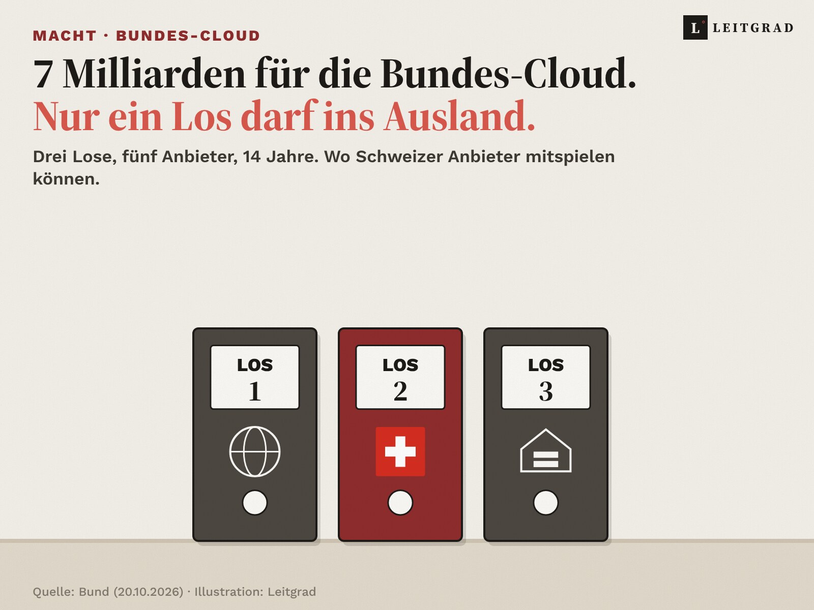 Illustration: Drei Ordner stehen auf einem Tisch, beschriftet mit Los 1, Los 2 und Los 3. Los 1 trägt eine Weltkugel, Los 2 ist rot mit einem Schweizer Kreuz, Los 3 zeigt ein Gebäude für die Rechenzentren des Bundes. Darüber die Zeilen: 7 Milliarden für die Bundes-Cloud. Nur ein Los darf ins Ausland.