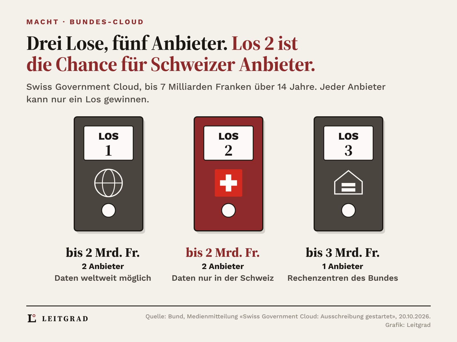 Drei Ordner mit Losnummern: Los 1 Global Reach, bis 2 Milliarden Franken, zwei Anbieter, Daten weltweit. Los 2 Enhanced Data Governance, bis 2 Milliarden, zwei Anbieter, Daten nur in der Schweiz, mit Schweizer Kreuz rot hervorgehoben. Los 3 On-Premise, bis 3 Milliarden, ein Anbieter, Rechenzentren des Bundes.
