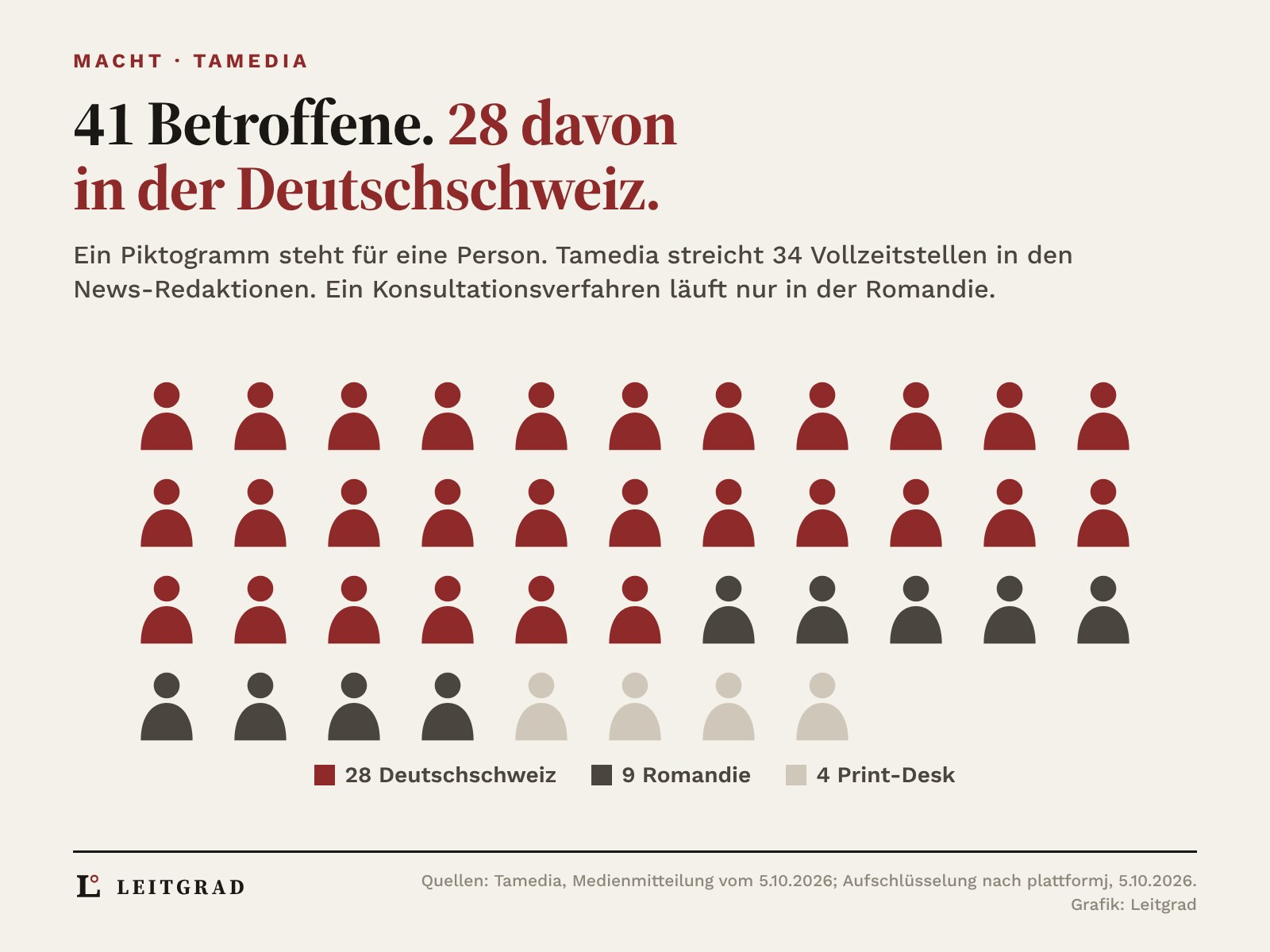 41 Personen-Piktogramme in Reihen, eines steht für eine betroffene Person: 28 rote für die Deutschschweiz, 9 dunkelgraue für die Romandie und 4 hellgraue für den Print-Desk. Darüber der Satz: 41 Betroffene, 28 davon in der Deutschschweiz.