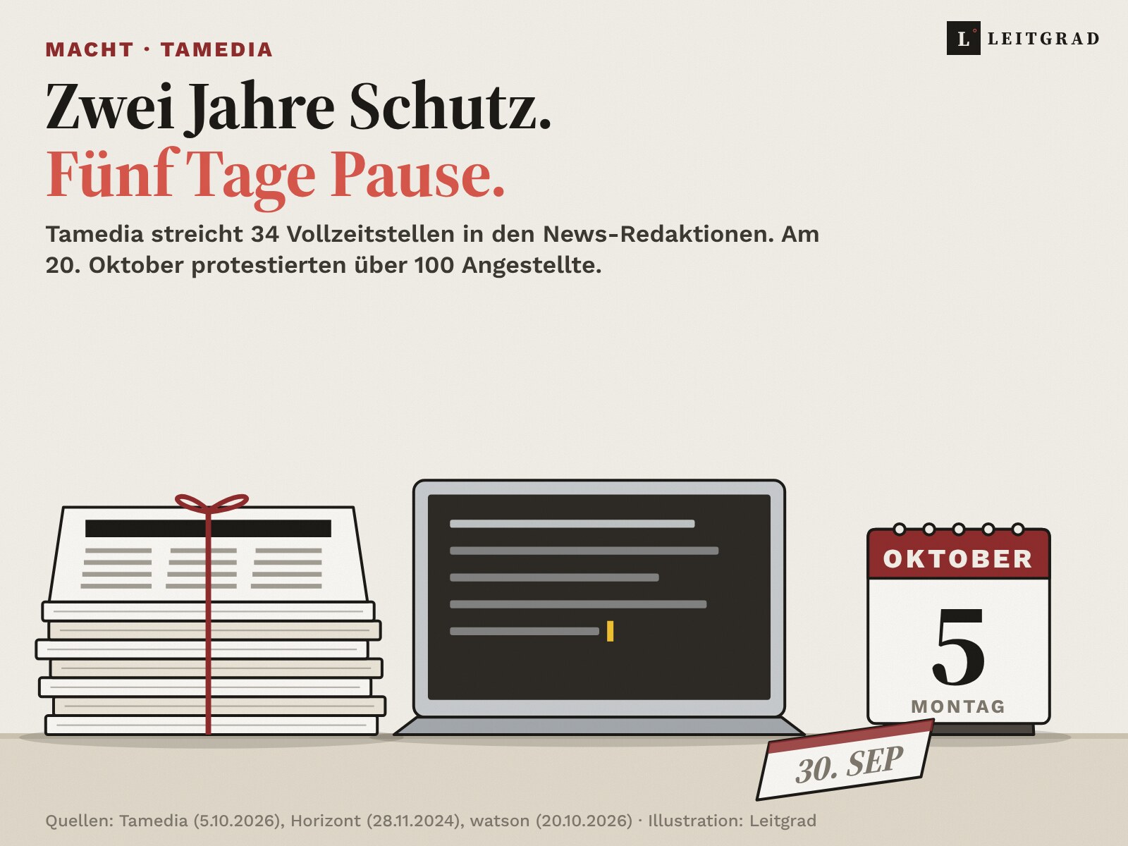 Zwei Jahre Kündigungsschutz, fünf Tage Pause: Tamedia streicht 34 Stellen Illustration: Ein Redaktionspult. Links ein mit roter Schnur verschnürter Stapel Zeitungen, in der Mitte ein offener Laptop mit Textzeilen und blinkendem Cursor, rechts ein Tischkalender auf Montag, 5. Oktober. Davor liegt ein abgerissenes Kalenderblatt mit der Aufschrift 30. September. Darüber die Zeilen: Zwei Jahre Schutz. Fünf Tage Pause.