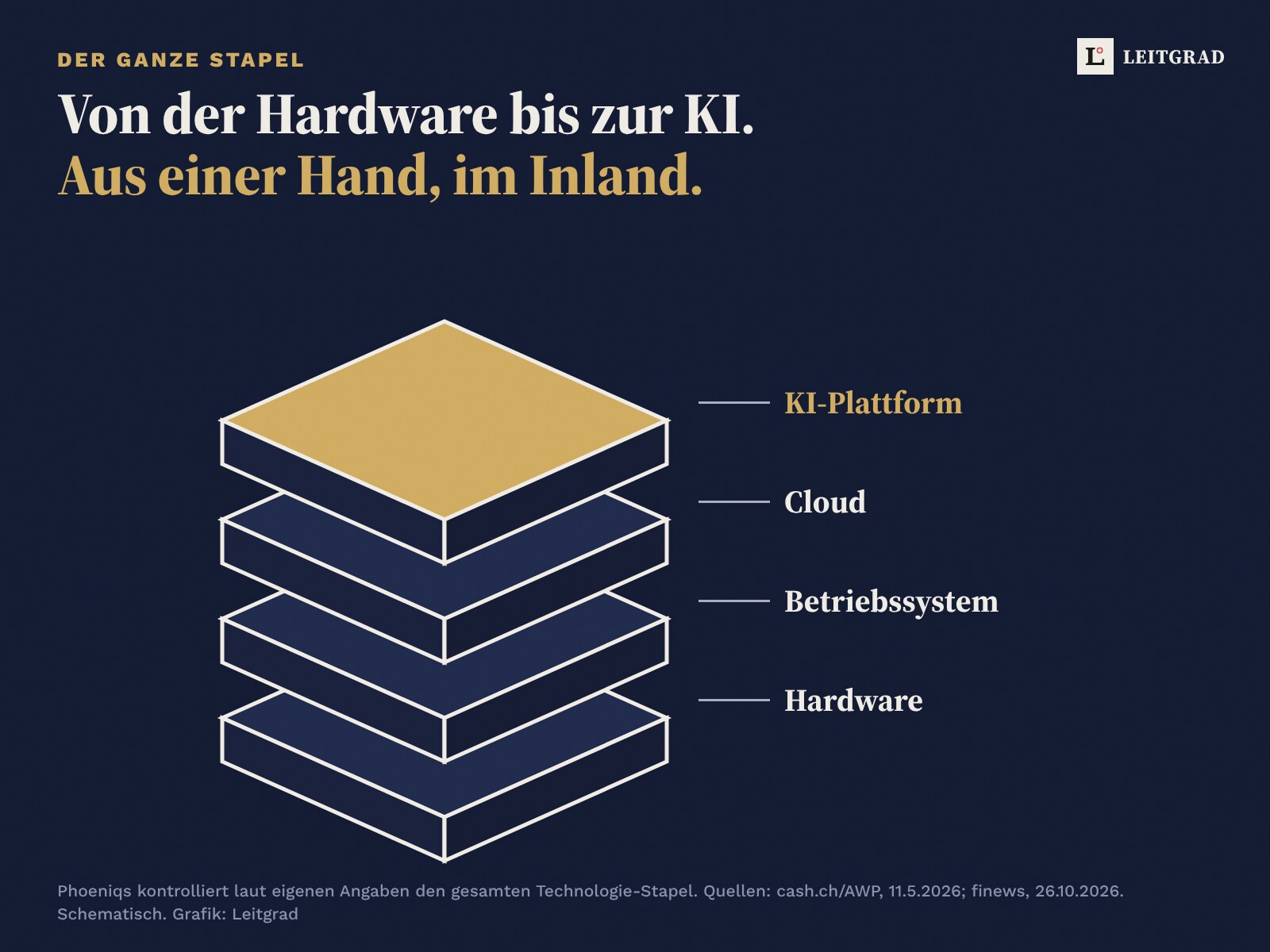 Vier Schichten übereinander: Hardware, Betriebssystem, Cloud und KI-Plattform, alles aus einer Hand in der Schweiz.