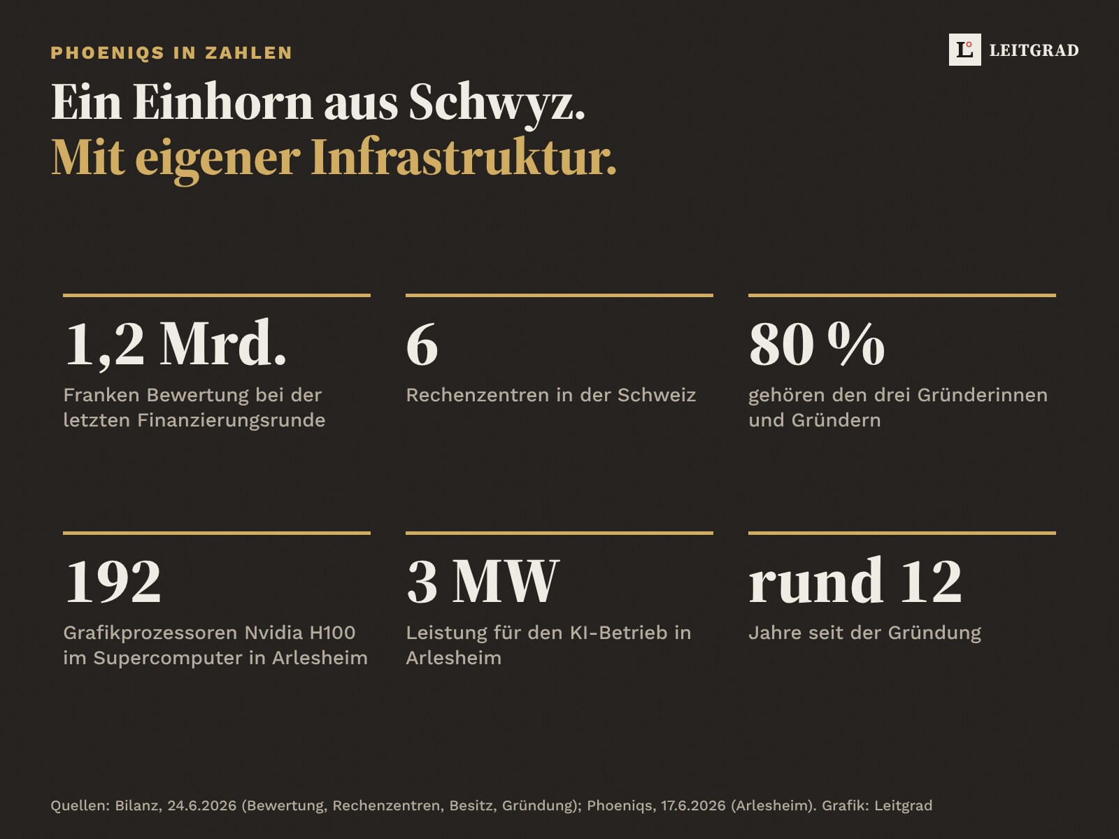 Phoeniqs in Zahlen: 1,2 Milliarden Franken Bewertung, 6 Rechenzentren in der Schweiz, 80 Prozent bei den Gründern, 192 Nvidia-H100-Grafikprozessoren und 3 Megawatt in Arlesheim, rund 12 Jahre seit der Gründung.