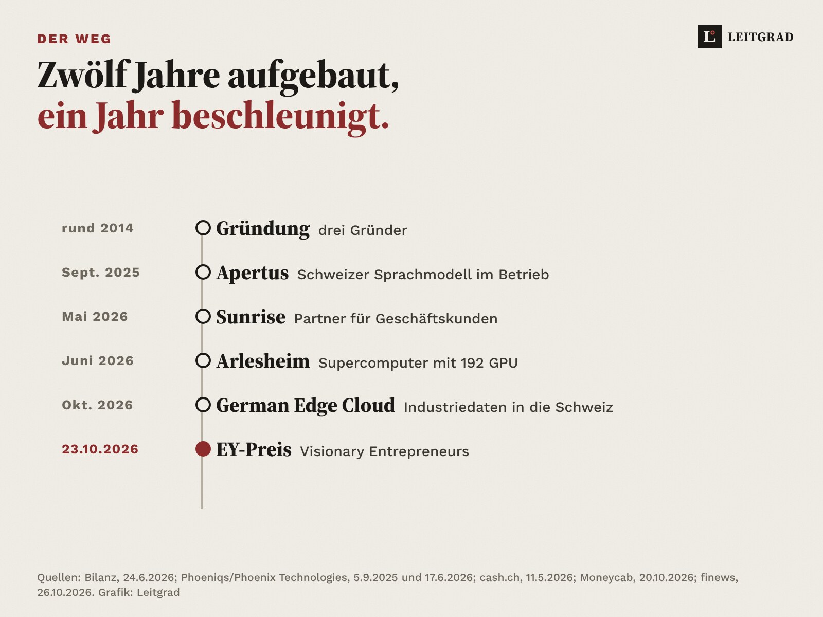 Zeitachse: rund 2014 Gründung, September 2025 Apertus, Mai 2026 Sunrise, Juni 2026 Supercomputer in Arlesheim, Oktober 2026 German Edge Cloud, 23.10.2026 EY-Preis.