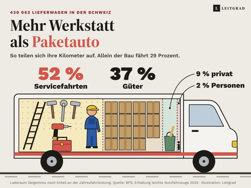 Aufgeschnittener Lieferwagen in Seitenansicht: Der Laderaum ist nach Fahrtzweck geteilt, 52 Prozent Werkzeug und Leiter für Servicefahrten, 37 Prozent Pakete, 9 Prozent privat, 2 Prozent Personen