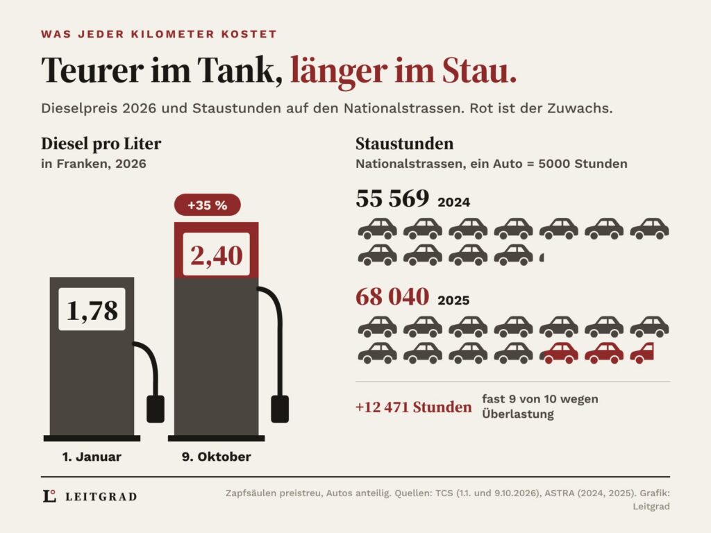 Zwei Zapfsäulen zeigen den Dieselpreis vom Januar und vom Oktober 2026, daneben zwei Autokolonnen für die Staustunden 2024 und 2025