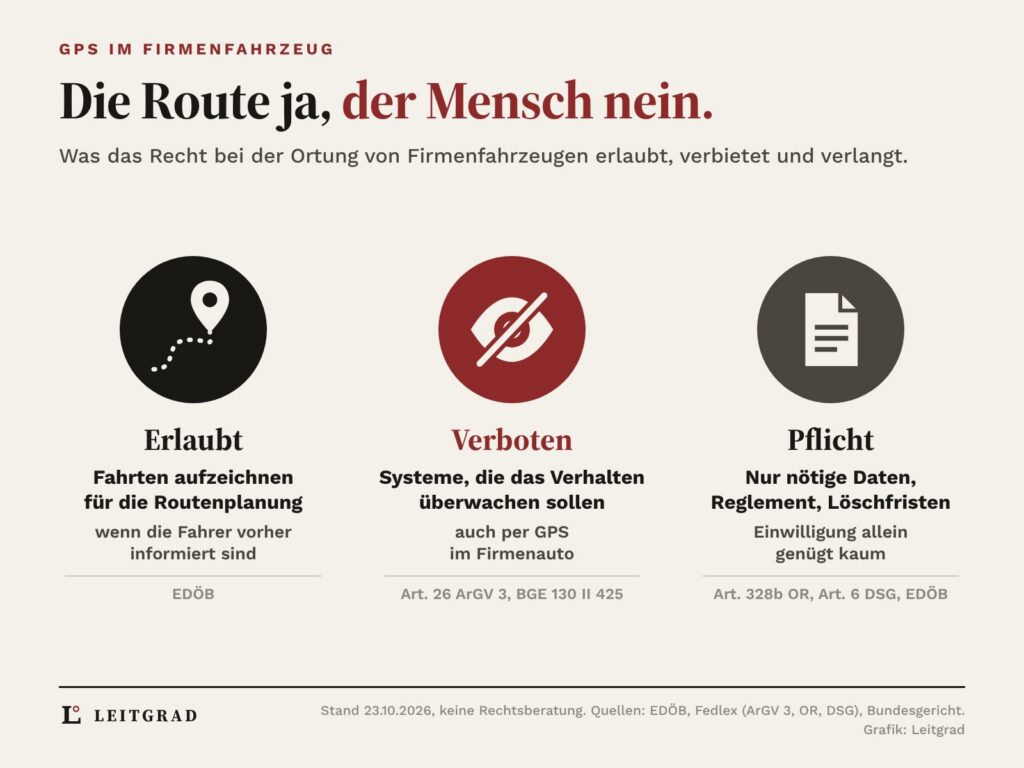 Drei Symbole: Eine Kartennadel am Ende einer Route steht für erlaubt, Fahrten für die Routenplanung aufzeichnen, wenn die Fahrer informiert sind. Ein durchgestrichenes Auge steht für verboten, Systeme, die das Verhalten überwachen sollen. Ein Dokument steht für Pflicht: nur nötige Daten, Reglement, Löschfristen