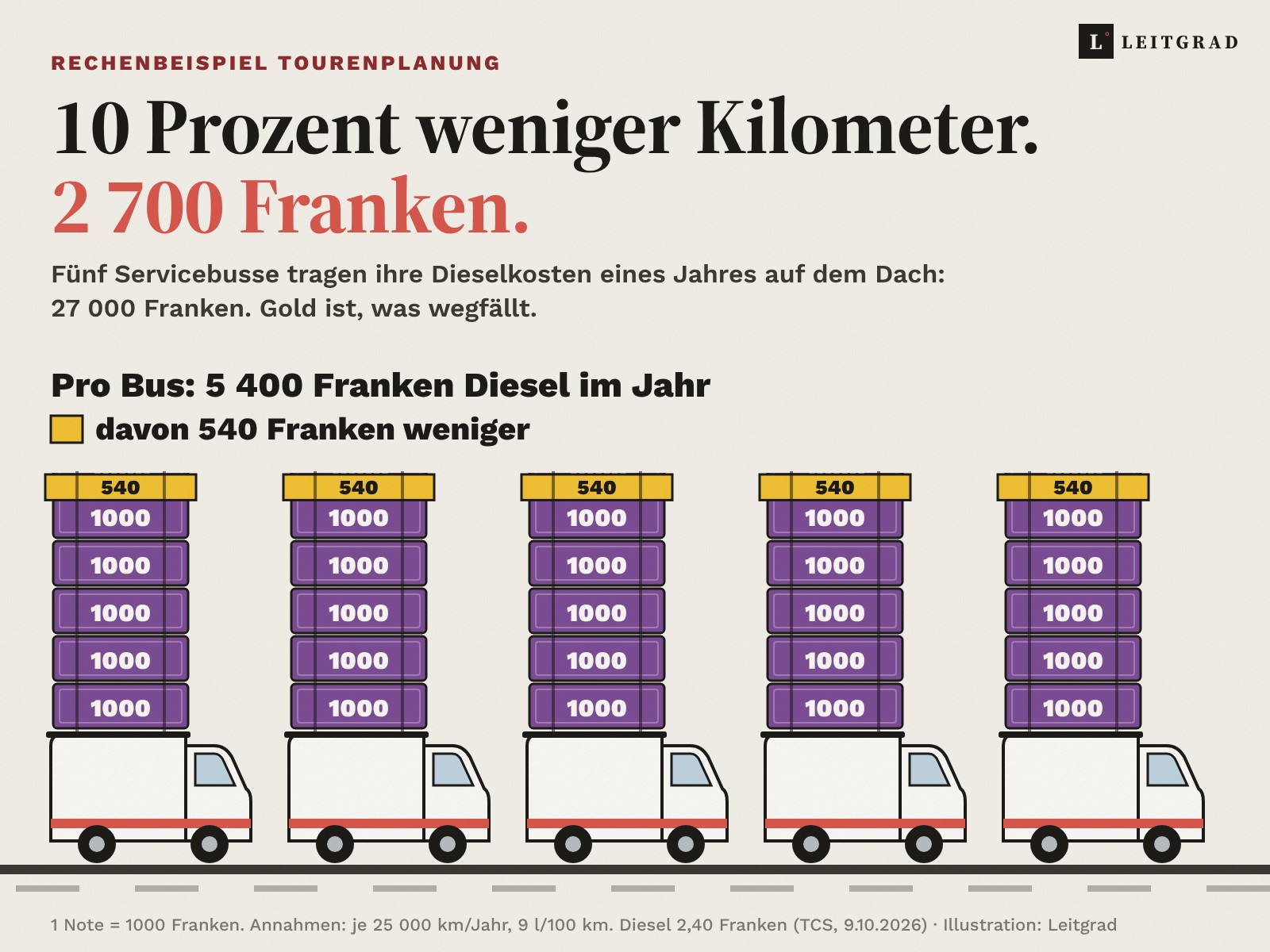 Fünf Servicebusse, über jedem ein Stapel violetter Tausendernoten für die Dieselkosten eines Jahres; der oberste Zehntel jedes Stapels ist gold markiert und zeigt die Ersparnis von zusammen 2700 Franken
