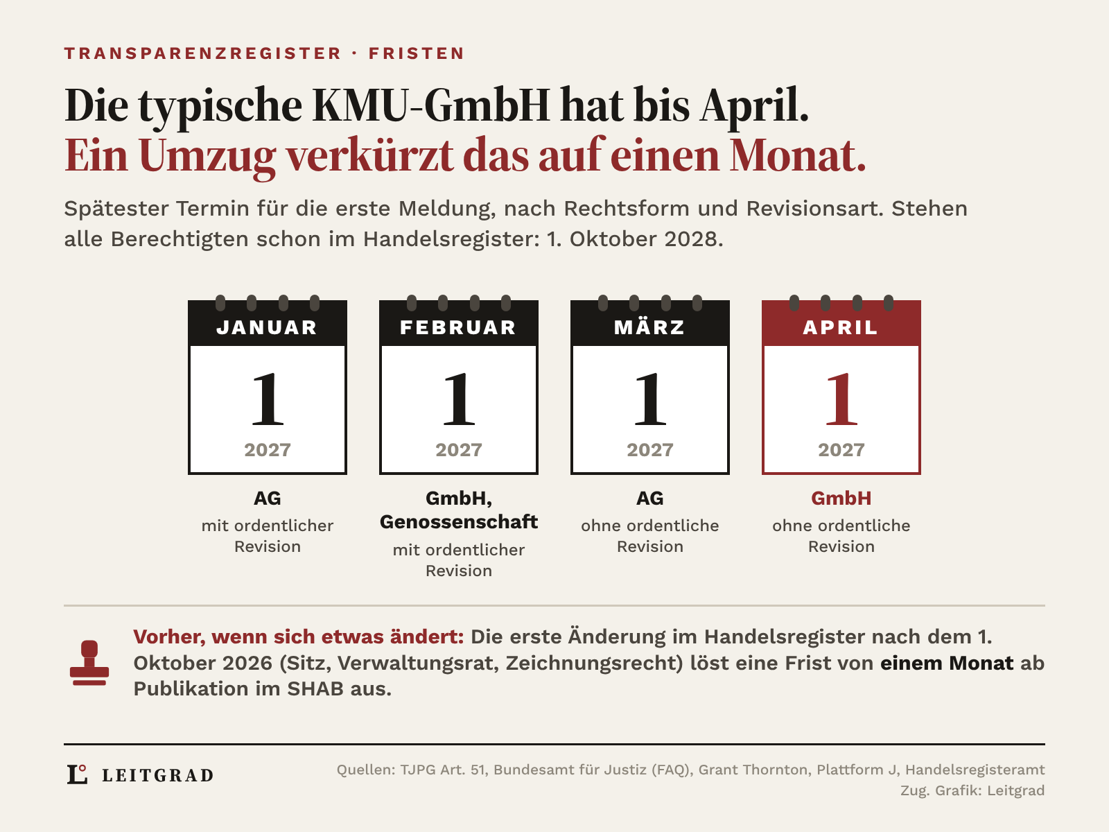 Grafik: Fristen für die erste Meldung ans Transparenzregister: AG mit ordentlicher Revision 1.1.2027, GmbH und Genossenschaft mit ordentlicher Revision 1.2.2027, AG ohne ordentliche Revision 1.3.2027, GmbH ohne ordentliche Revision 1.4.2027; bei der ersten Änderung im Handelsregister nach dem 1.10.2026 ein Monat ab SHAB-Publikation