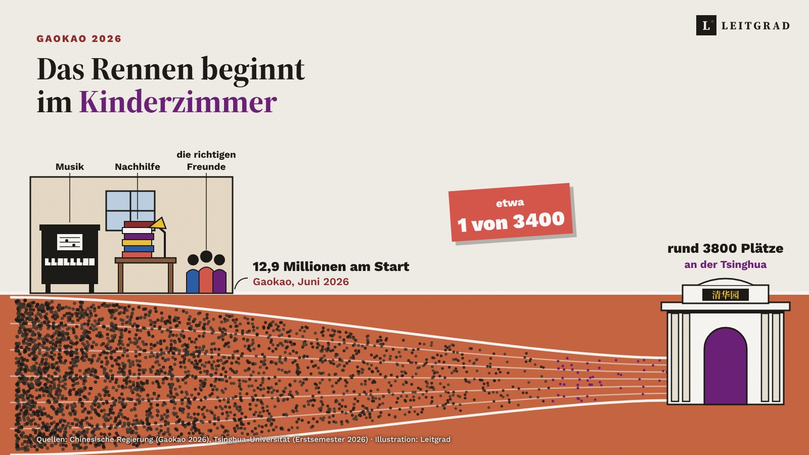 Illustration: 12,9 Millionen Prüflinge am Gaokao, rund 3800 Plätze an der Tsinghua