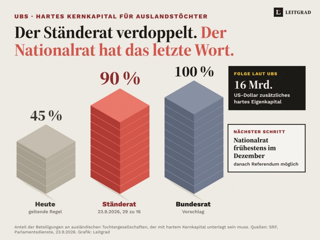 Drei Kapitalblöcke: heute 45 Prozent, Ständerat 90 Prozent, Bundesrat 100 Prozent hartes Kernkapital für die Auslandstöchter der UBS; rund 16 Milliarden Dollar zusätzlich; Nationalrat frühestens im Dezember.
