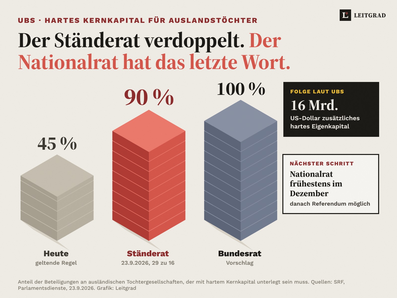 Drei Kapitalblöcke: heute 45 Prozent, Ständerat 90 Prozent, Bundesrat 100 Prozent hartes Kernkapital für die Auslandstöchter der UBS; rund 16 Milliarden Dollar zusätzlich; Nationalrat frühestens im Dezember.