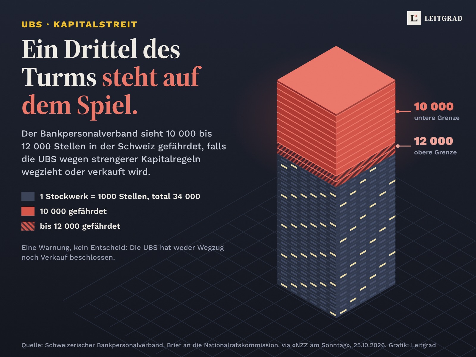 Isometrischer Büroturm mit 34 Stockwerken, ein Stockwerk steht für 1000 UBS-Stellen in der Schweiz. 10 Stockwerke rot, 2 weitere schraffiert: 10 000 bis 12 000 Stellen sieht der Bankpersonalverband gefährdet.