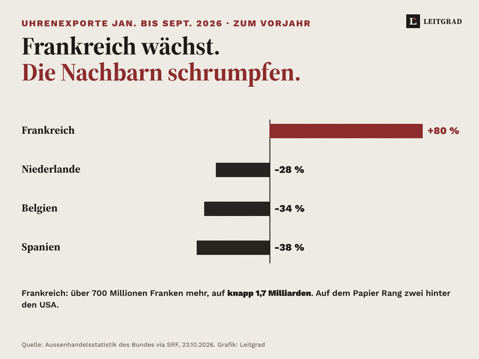 Balkengrafik auf Papier: Uhrenexporte Januar bis September 2026 zum Vorjahr. Frankreich plus 80 Prozent, Niederlande minus 28, Belgien minus 34, Spanien minus 38 Prozent. Frankreich über 700 Millionen Franken mehr, auf knapp 1,7 Milliarden.