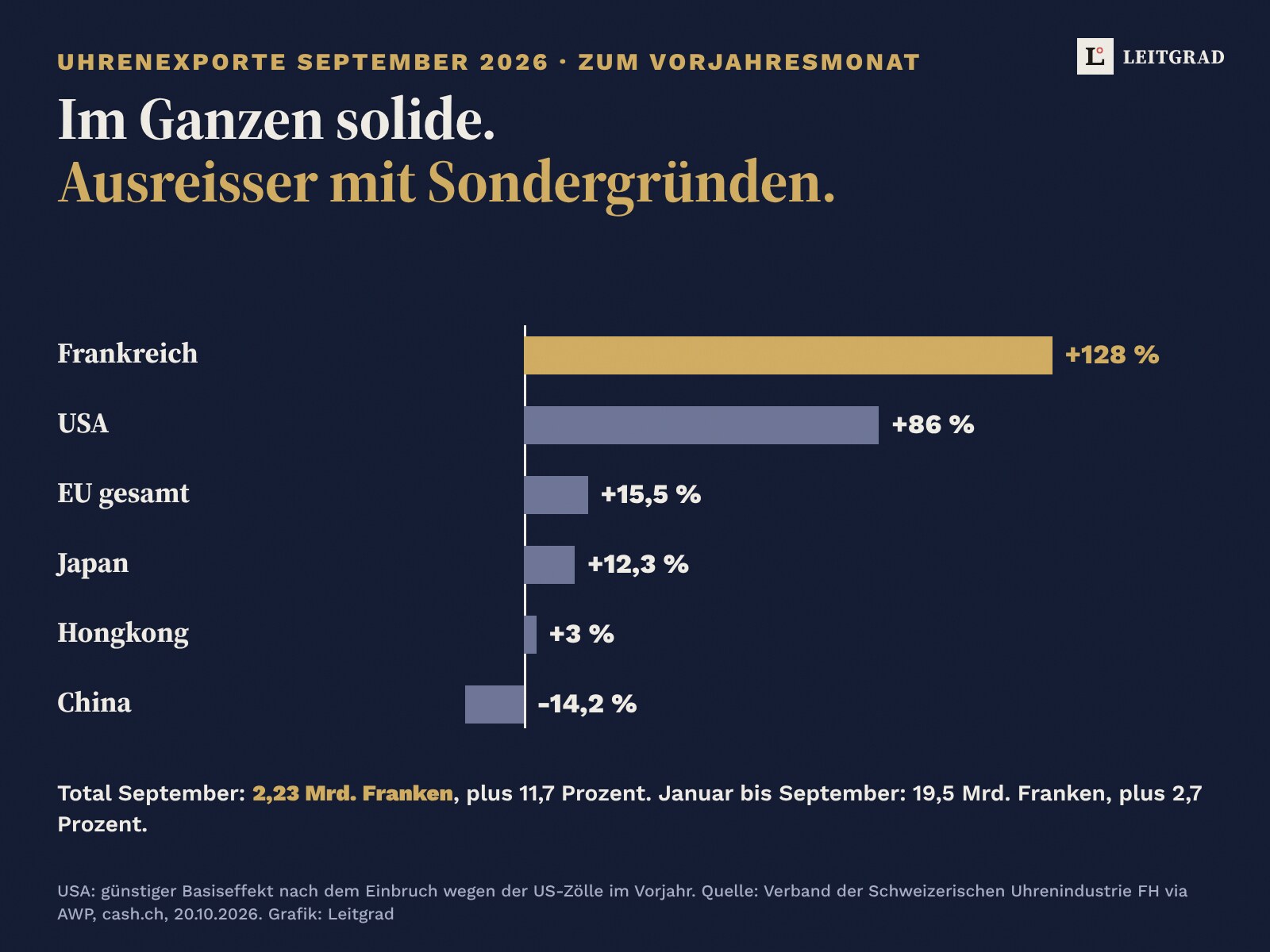 Balkengrafik auf Nachtblau: Uhrenexporte September 2026 zum Vorjahresmonat. Frankreich plus 128 Prozent, USA plus 86, EU gesamt plus 15,5, Japan plus 12,3, Hongkong plus 3, China minus 14,2 Prozent. Total 2,23 Milliarden Franken, plus 11,7 Prozent.