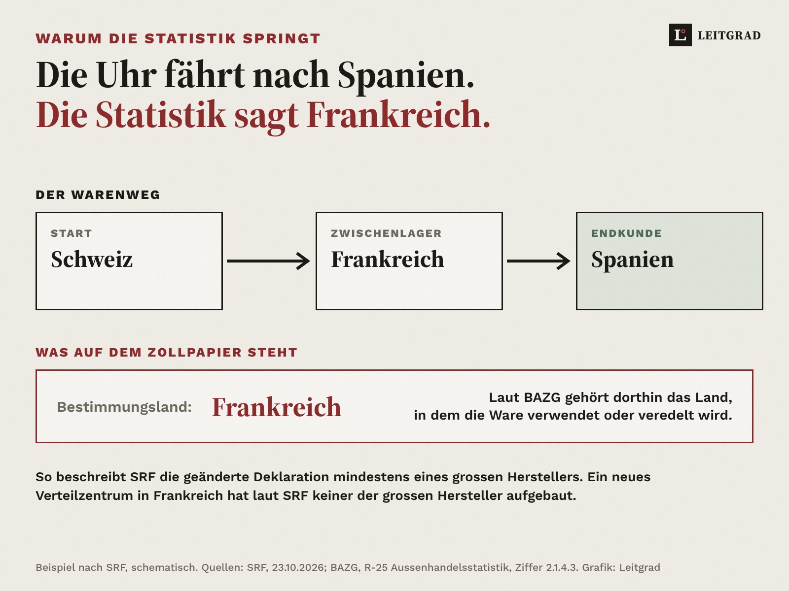 Schema, Beispiel nach SRF: Die Ware geht von der Schweiz über ein Zwischenlager in Frankreich zum Endkunden in Spanien. Auf dem Zollpapier steht als Bestimmungsland Frankreich. Laut BAZG gehört dorthin das Land, in dem die Ware verwendet oder veredelt wird.