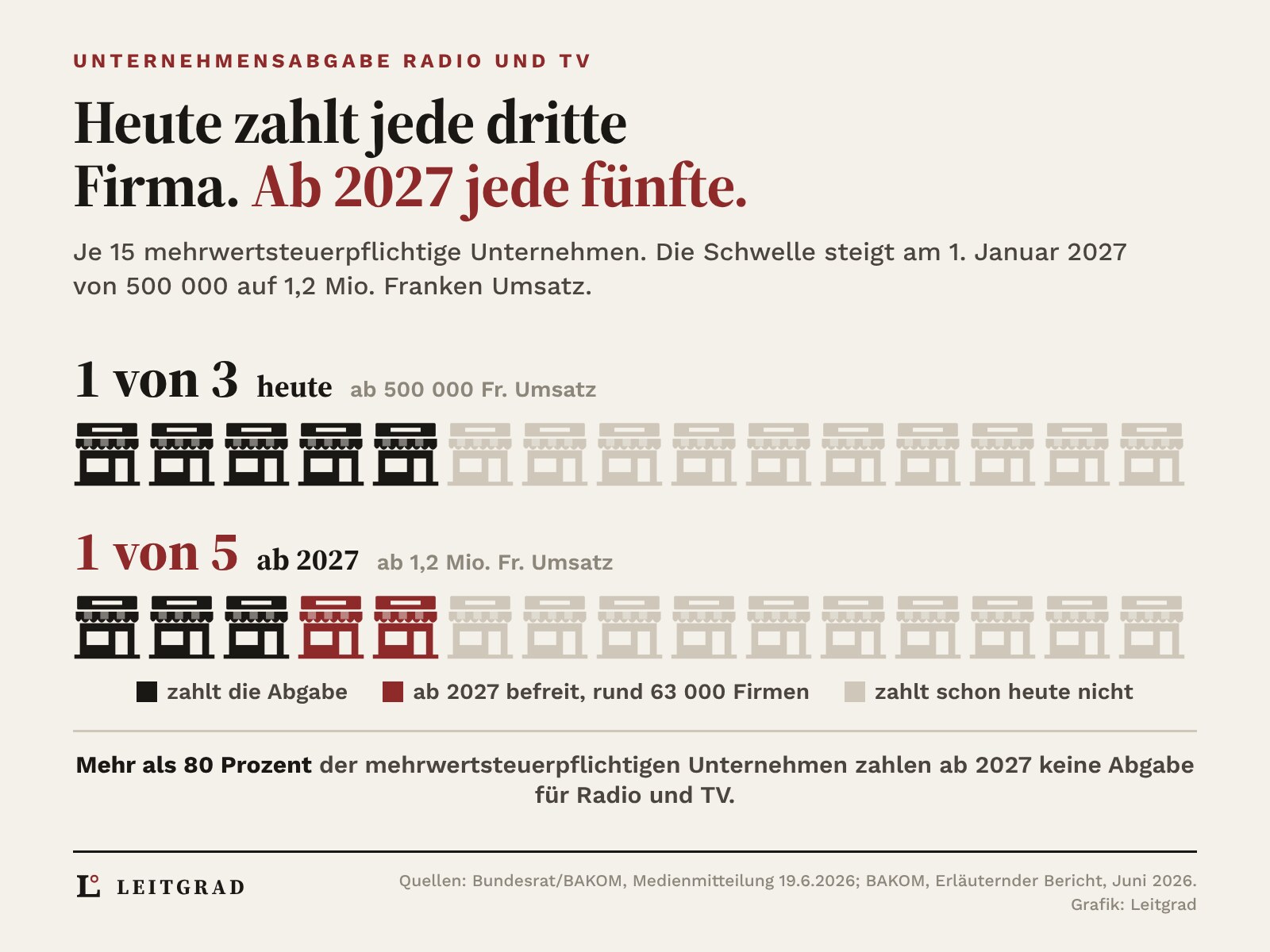 Zwei Reihen mit je 15 Ladenfronten für mehrwertsteuerpflichtige Unternehmen. Heute sind 5 von 15 schwarz, sie zahlen die Abgabe. Ab 2027 sind nur noch 3 schwarz, 2 sind rot markiert als neu befreit, rund 63 000 Firmen. Mehr als 80 Prozent zahlen dann nichts.