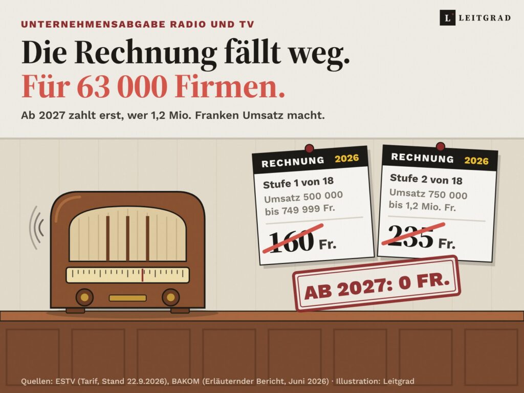 Illustration: Ladentisch mit einem alten Röhrenradio, an der Wand zwei Rechnungen für Radio und TV aus dem Jahr 2026, Stufe 1 mit 160 Franken und Stufe 2 mit 235 Franken, beide Beträge rot durchgestrichen, darunter ein roter Stempel «Ab 2027: 0 Fr.»