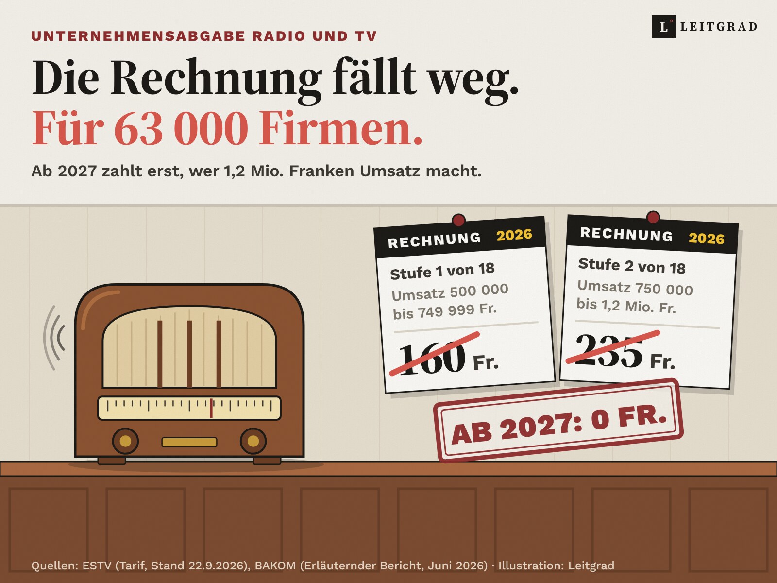 Illustration: Ladentisch mit einem alten Röhrenradio, an der Wand zwei Rechnungen für Radio und TV aus dem Jahr 2026, Stufe 1 mit 160 Franken und Stufe 2 mit 235 Franken, beide Beträge rot durchgestrichen, darunter ein roter Stempel «Ab 2027: 0 Fr.»