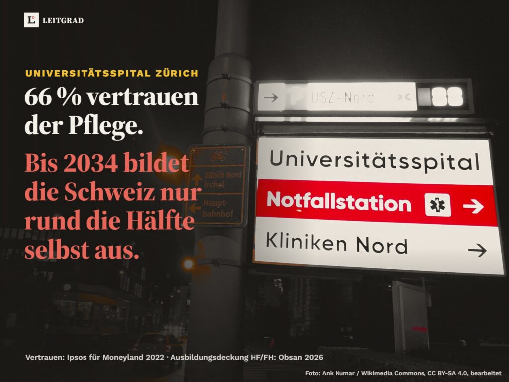 Schwarzweissfoto bei Nacht: Wegweiser am Universitätsspital Zürich mit roter Zeile Notfallstation. Text: 66 % vertrauen der Pflege. Bis 2034 bildet die Schweiz nur rund die Hälfte selbst aus.