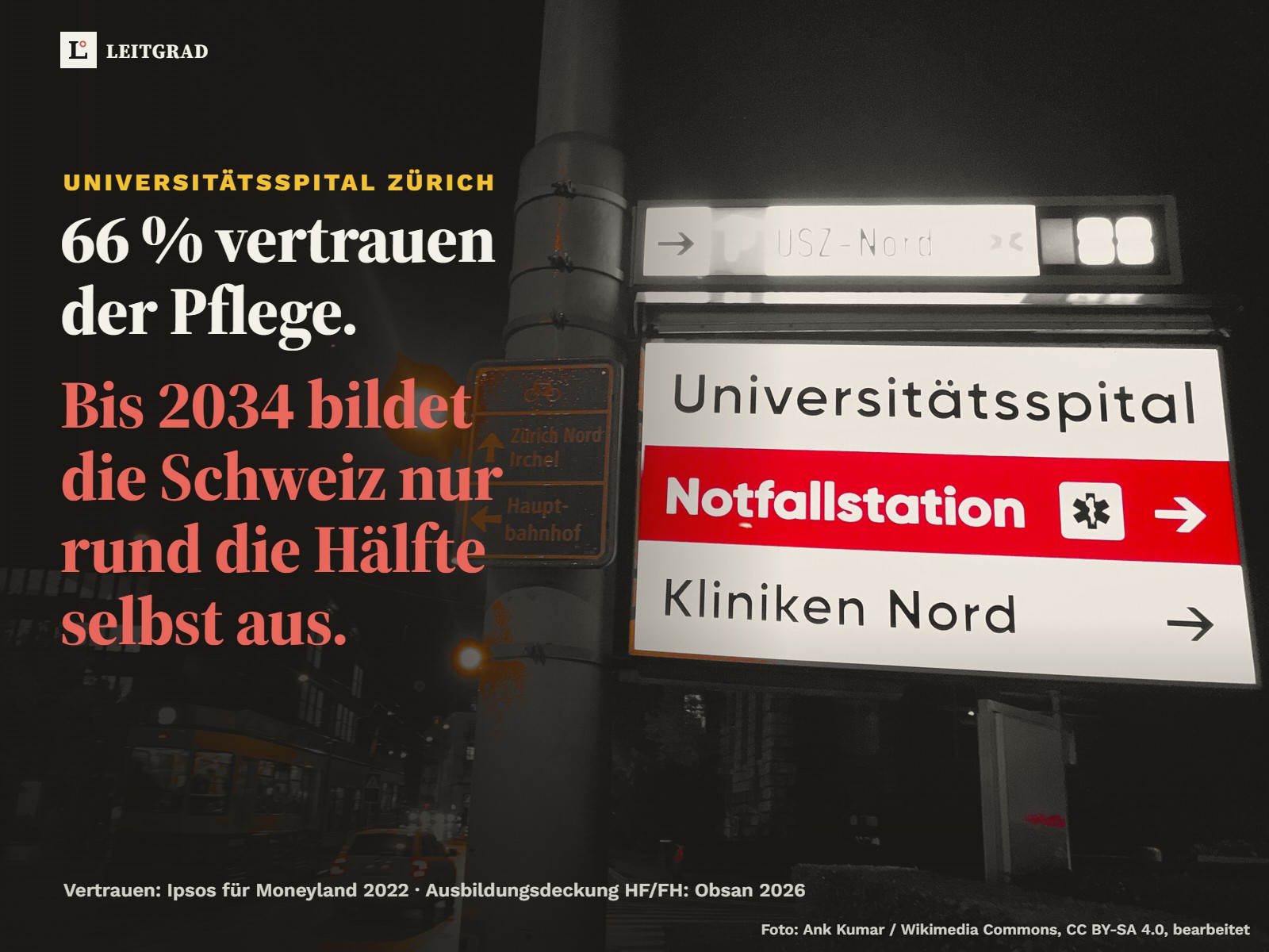 Schwarzweissfoto bei Nacht: Wegweiser am Universitätsspital Zürich mit roter Zeile Notfallstation. Text: 66 % vertrauen der Pflege. Bis 2034 bildet die Schweiz nur rund die Hälfte selbst aus.