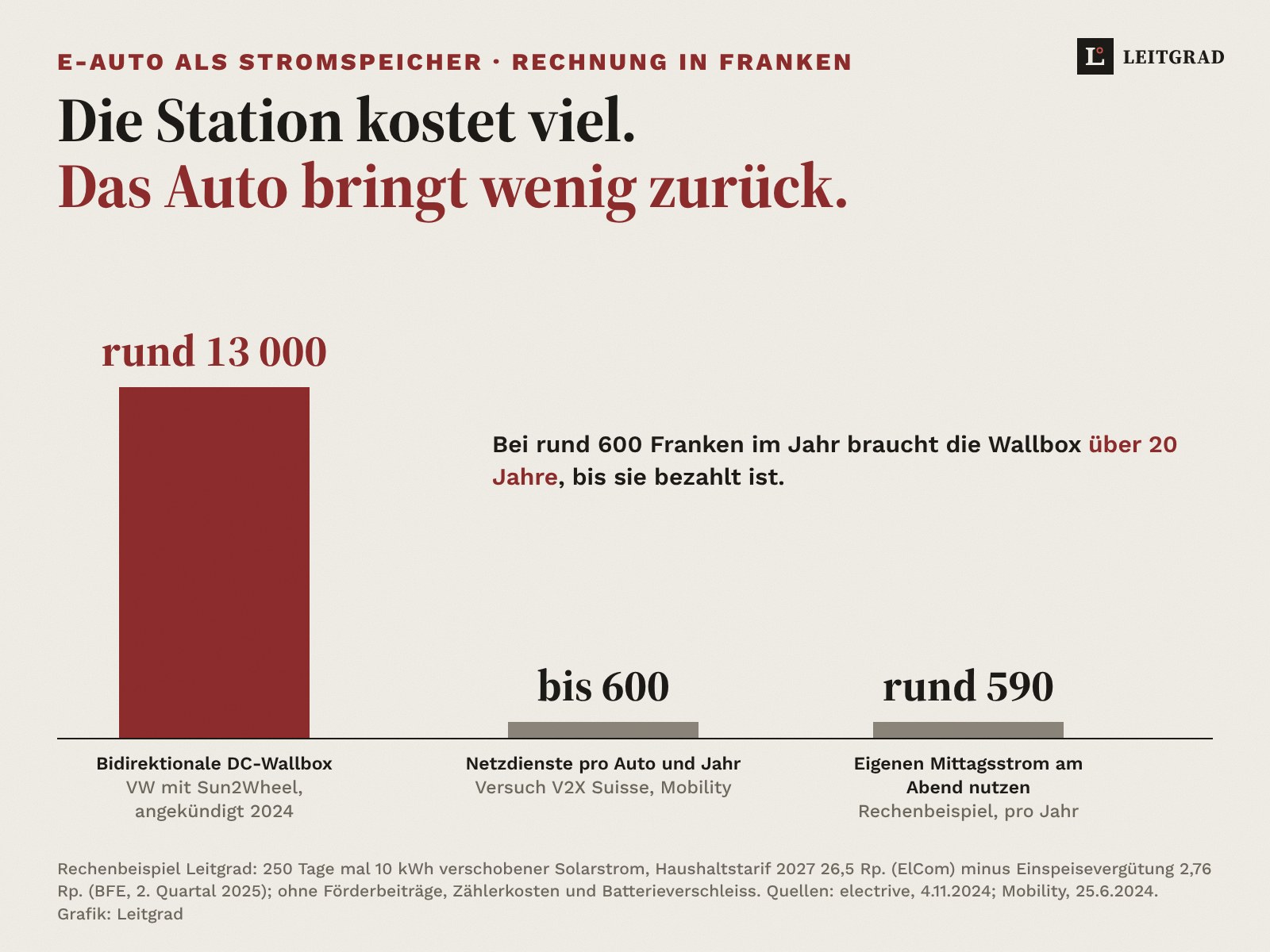 Säulengrafik auf Papier: Bidirektionale DC-Wallbox rund 13 000 Franken, Ertrag mit Netzdiensten bis 600 Franken pro Auto und Jahr, Rechenbeispiel Eigenverbrauch rund 590 Franken pro Jahr. Bei rund 600 Franken im Jahr braucht die Wallbox über 20 Jahre, bis sie bezahlt ist.