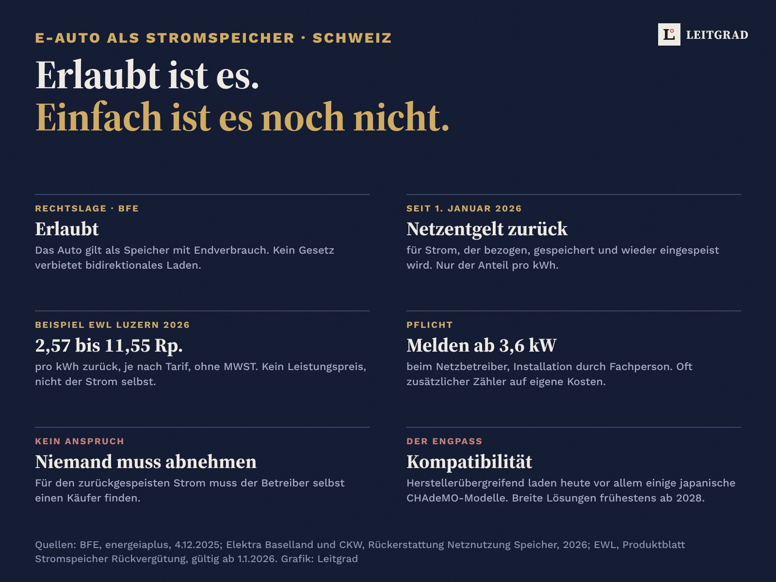 Übersicht auf dunkelblauem Grund: Bidirektionales Laden in der Schweiz. Erlaubt, das Auto gilt als Speicher mit Endverbrauch. Seit 1. Januar 2026 Netzentgelt zurück, nur der Anteil pro kWh. Beispiel EWL Luzern 2026: 2,57 bis 11,55 Rappen pro kWh. Meldepflicht ab 3,6 kW. Niemand muss den Strom abnehmen. Engpass Kompatibilität, breite Lösungen frühestens ab 2028.