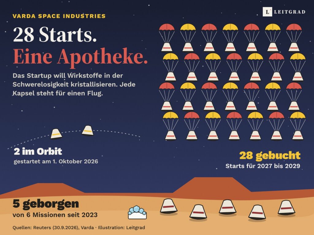Illustration: Nachthimmel mit 28 Kapseln an Fallschirmen für die gebuchten Starts, zwei Kapseln im Orbit und fünf geborgene Kapseln in der Wüste neben Wirkstoffkristallen