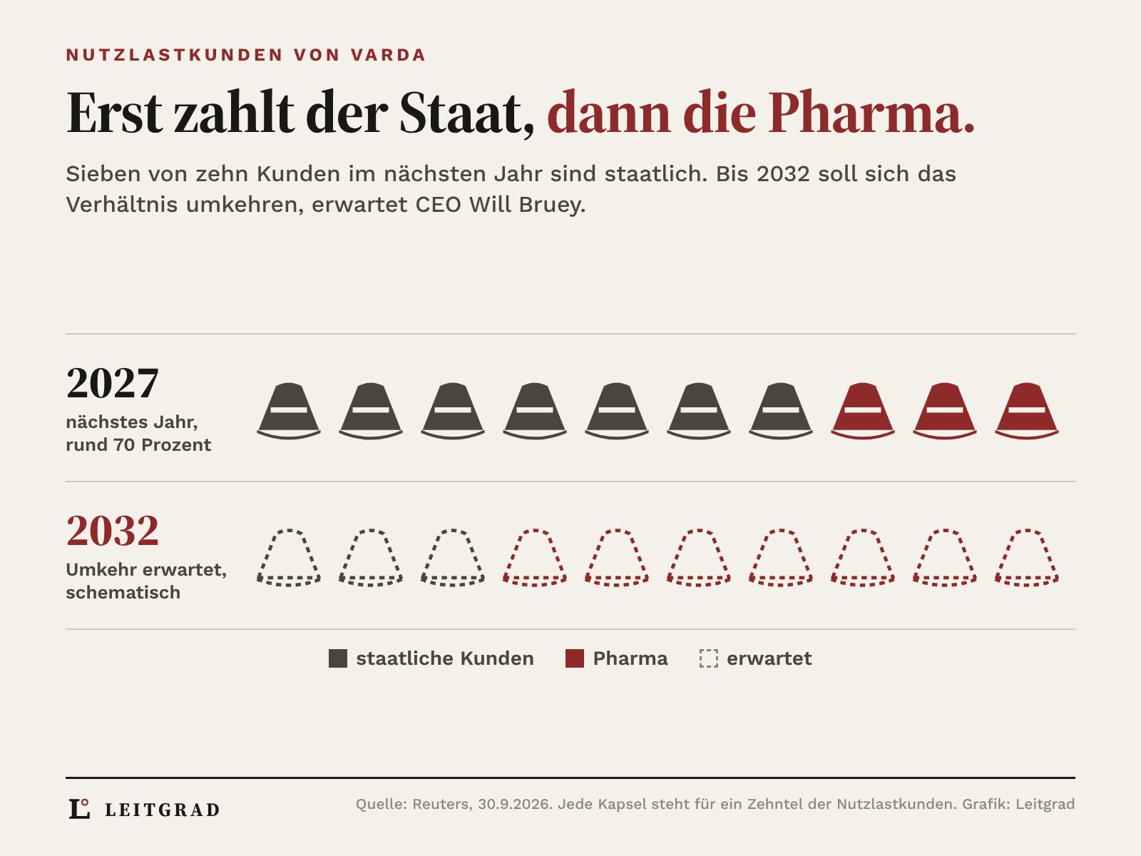Zwei Reihen mit je zehn Rückkehrkapseln: 2027 stehen sieben für staatliche Kunden und drei für die Pharma, 2032 ist das erwartete umgekehrte Verhältnis mit gestrichelten Kapseln dargestellt