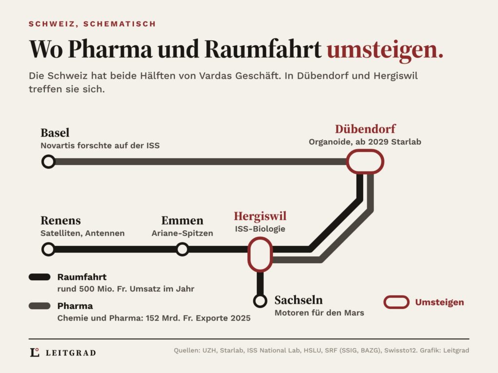 Schematisches Streckennetz der Schweiz mit einer schwarzen Linie Raumfahrt und einer grauen Linie Pharma, die sich in den rot markierten Umsteigebahnhöfen Dübendorf und Hergiswil treffen