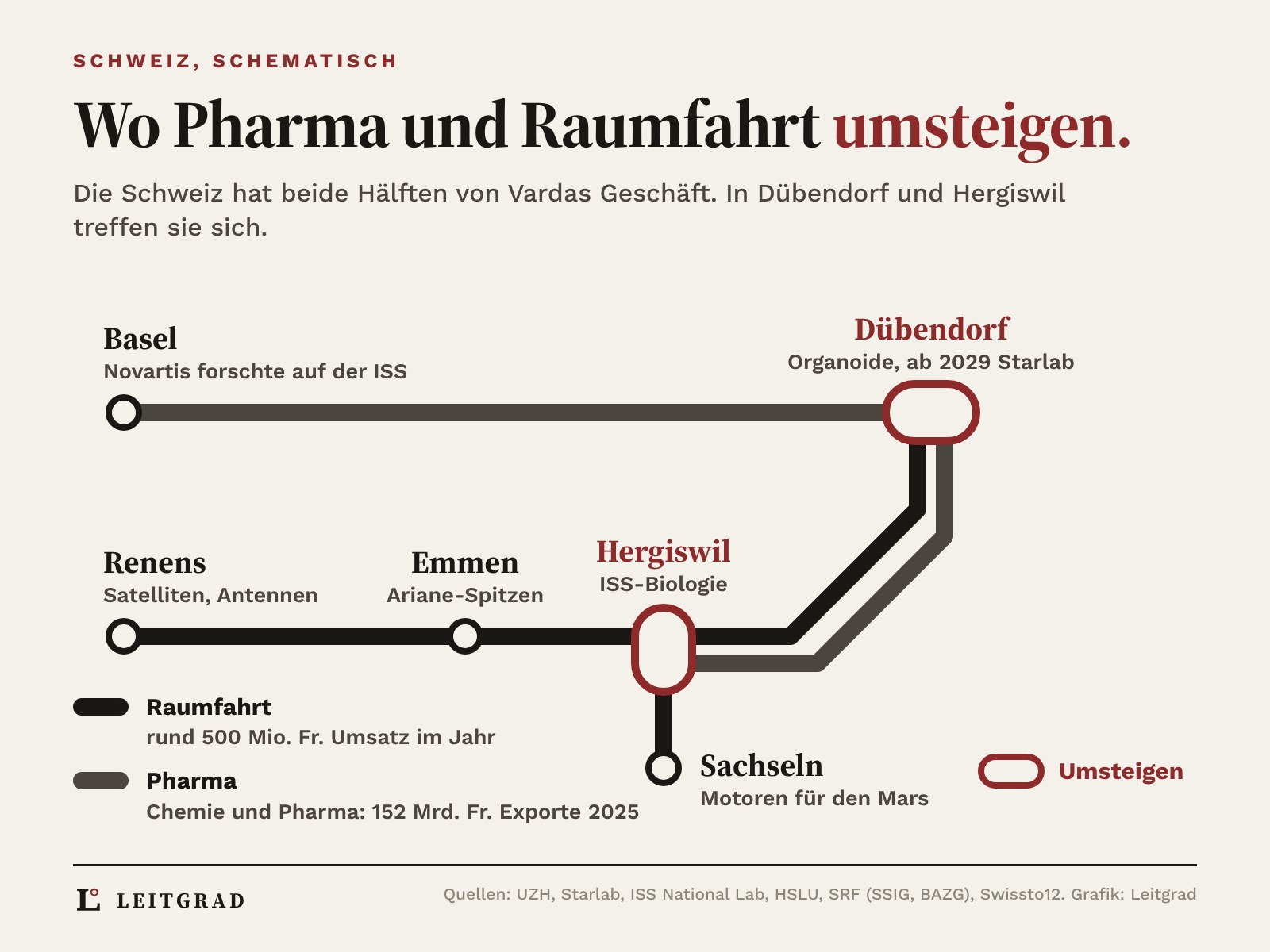Schematisches Streckennetz der Schweiz mit einer schwarzen Linie Raumfahrt und einer grauen Linie Pharma, die sich in den rot markierten Umsteigebahnhöfen Dübendorf und Hergiswil treffen